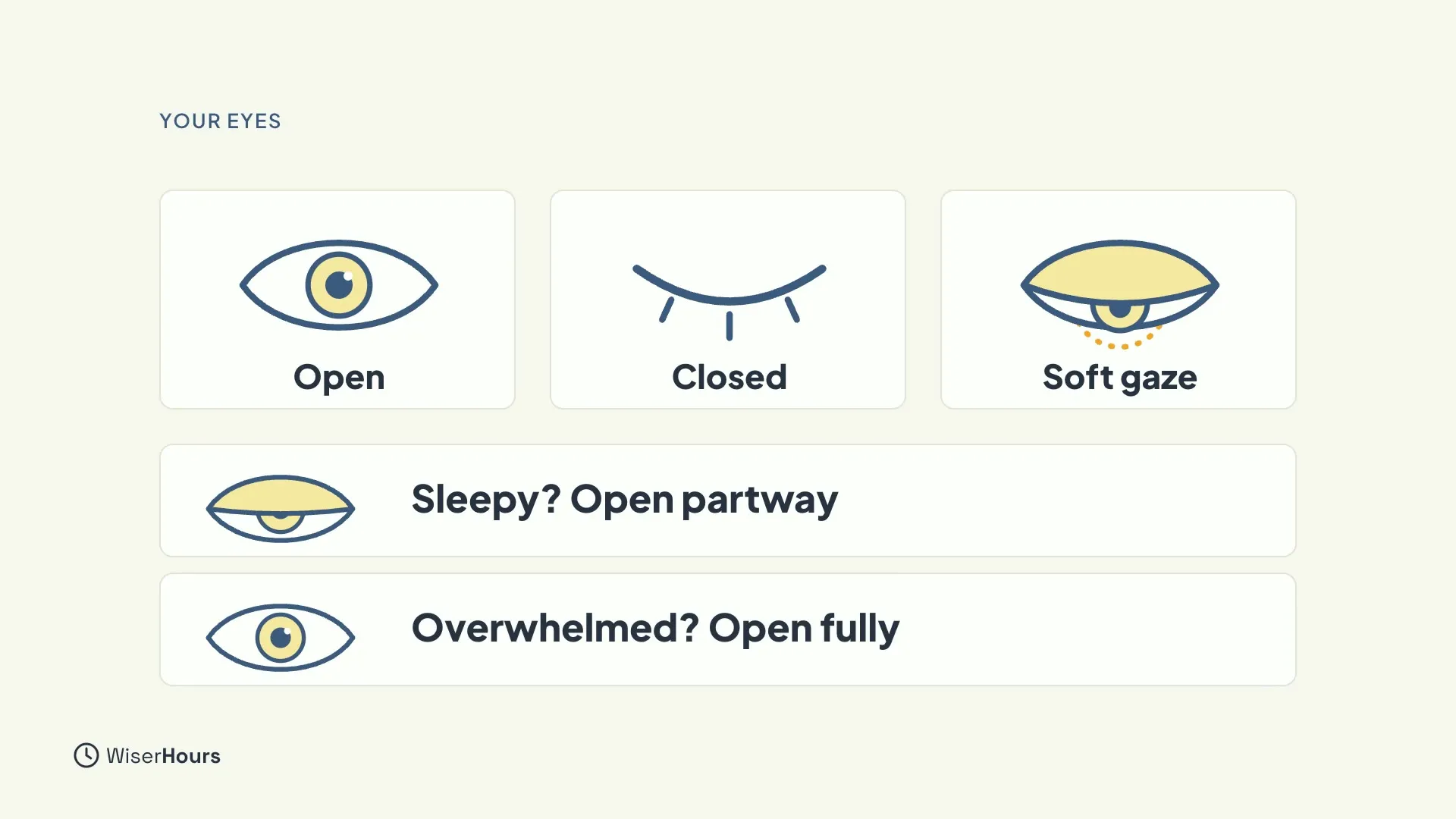 Three cards show an open eye, a closed eye and a soft gaze with a half-lowered lid. Two rows below say Sleepy? Open partway and Overwhelmed? Open fully.