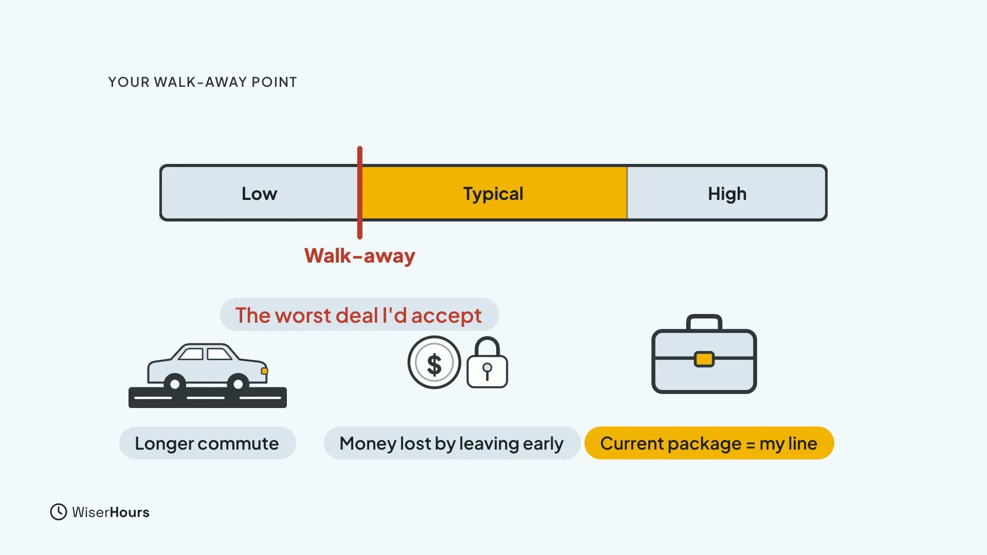 A range bar of Low, Typical and High with a red line labelled Walk-away, The worst deal I'd accept. Below are a car labelled Longer commute, a coin with a lock labelled Money lost by leaving early, and a briefcase labelled Current package equals my line.