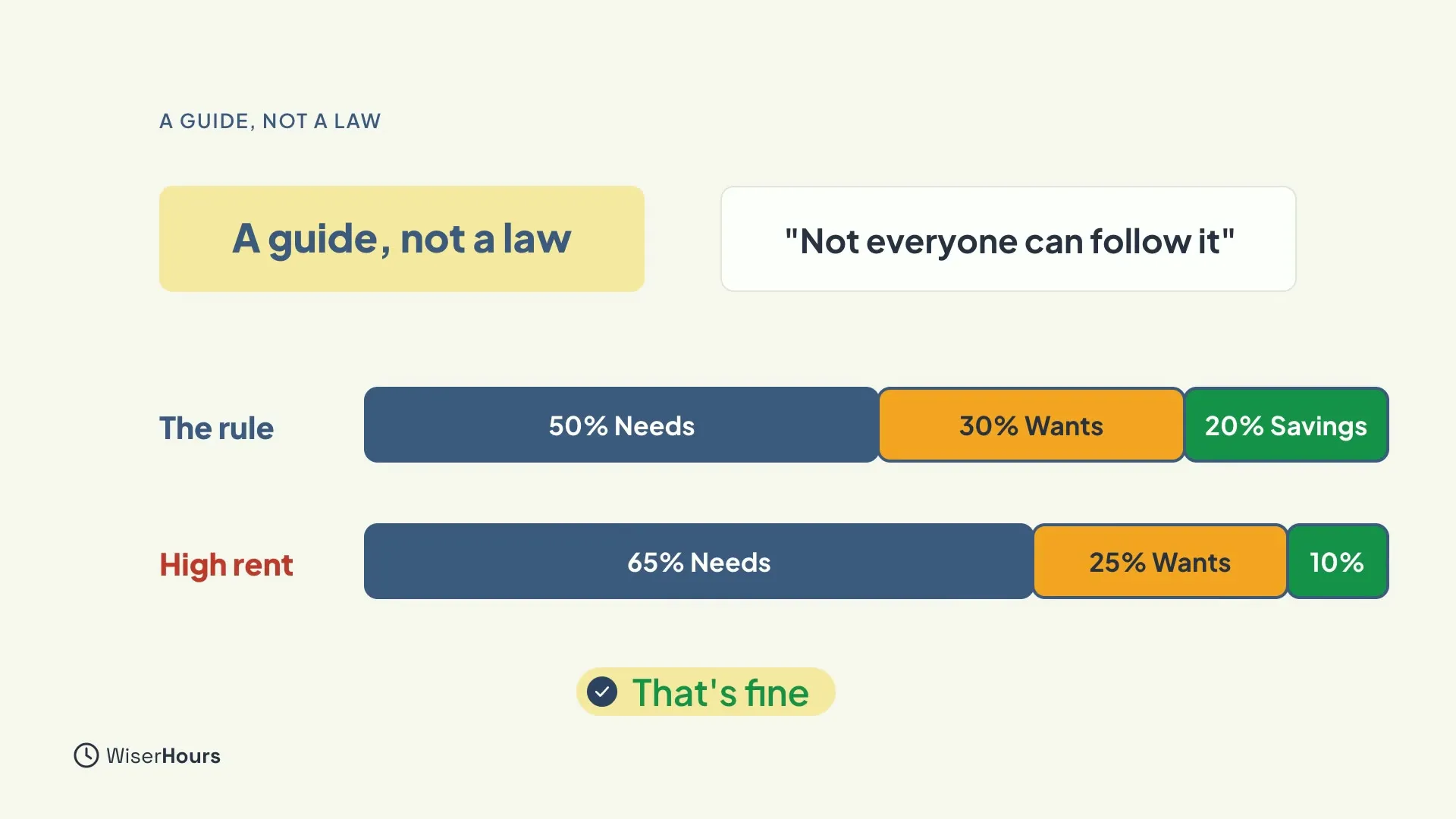 A card reading A guide, not a law, and a quote card reading Not everyone can follow it. Two bars below: The rule at 50% needs, 30% wants and 20% savings, and High rent at 65% needs, 25% wants and 10% savings, with a tick and the words That's fine.