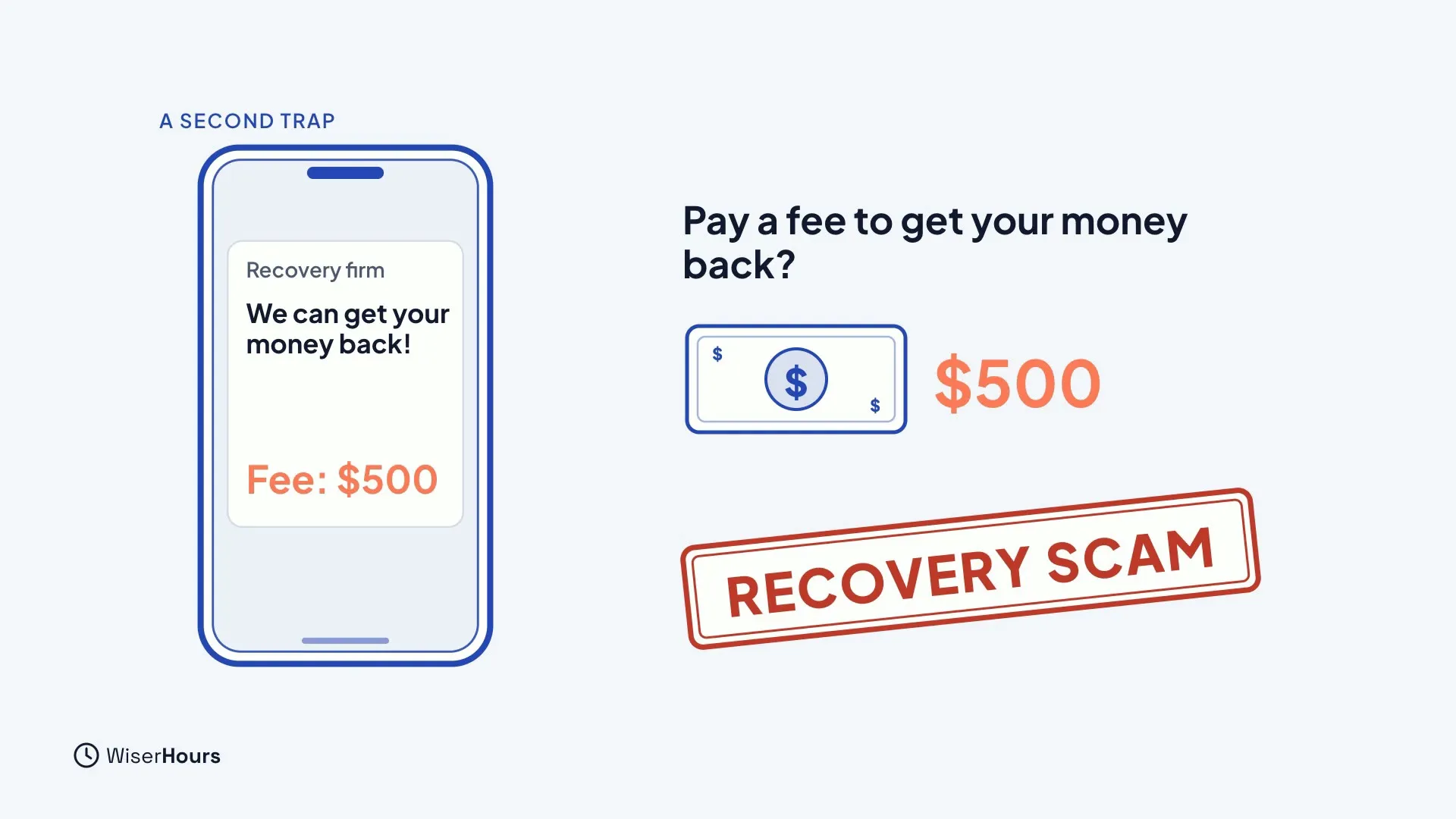 A phone showing a message from a recovery firm that says We can get your money back, Fee 500 dollars, beside the question Pay a fee to get your money back? and a stamp reading RECOVERY SCAM.