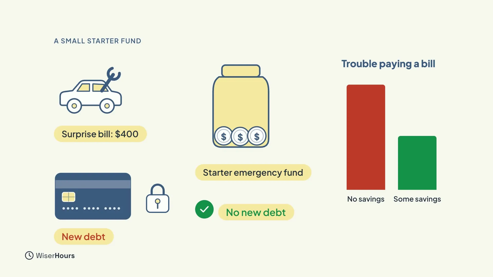 A car with a wrench and the label Surprise bill 400 dollars, pointing to a locked credit card labeled New debt. Next to it, a jar with three coins labeled Starter emergency fund and a green check with No new debt. On the right, two bars for Trouble paying a bill: a tall red bar for no savings and a shorter green bar for some savings.