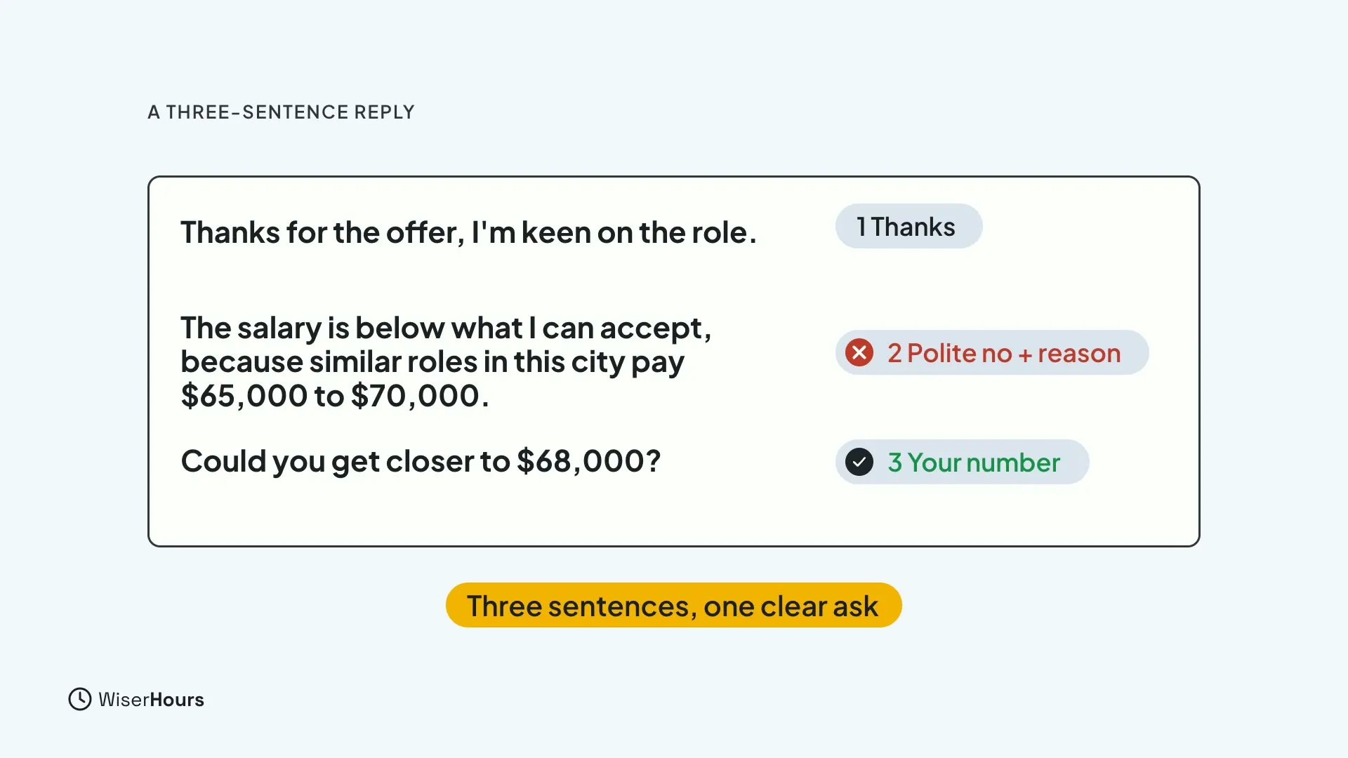 A reply card with three lines: Thanks for the offer, I'm keen on the role; The salary is below what I can accept, because similar roles in this city pay $65,000 to $70,000; and Could you get closer to $68,000? Each is tagged Thanks, Polite no plus reason, and Your number.