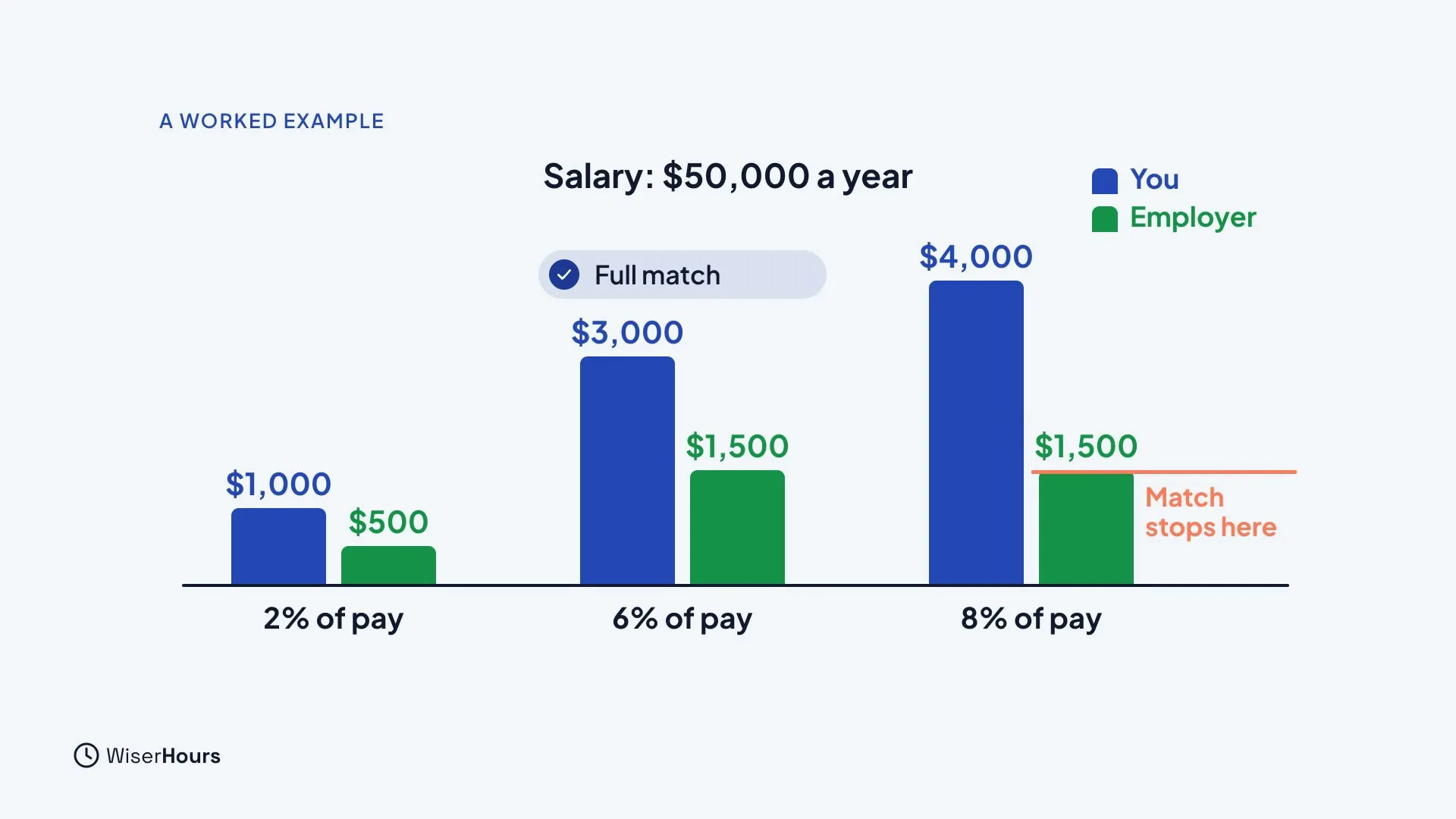 A bar chart for a 50,000 dollar salary. At 2 percent of pay you put in 1,000 and the employer adds 500. At 6 percent you put in 3,000 and they add 1,500, marked Full match. At 8 percent you put in 4,000 and they still add 1,500, where the match stops.