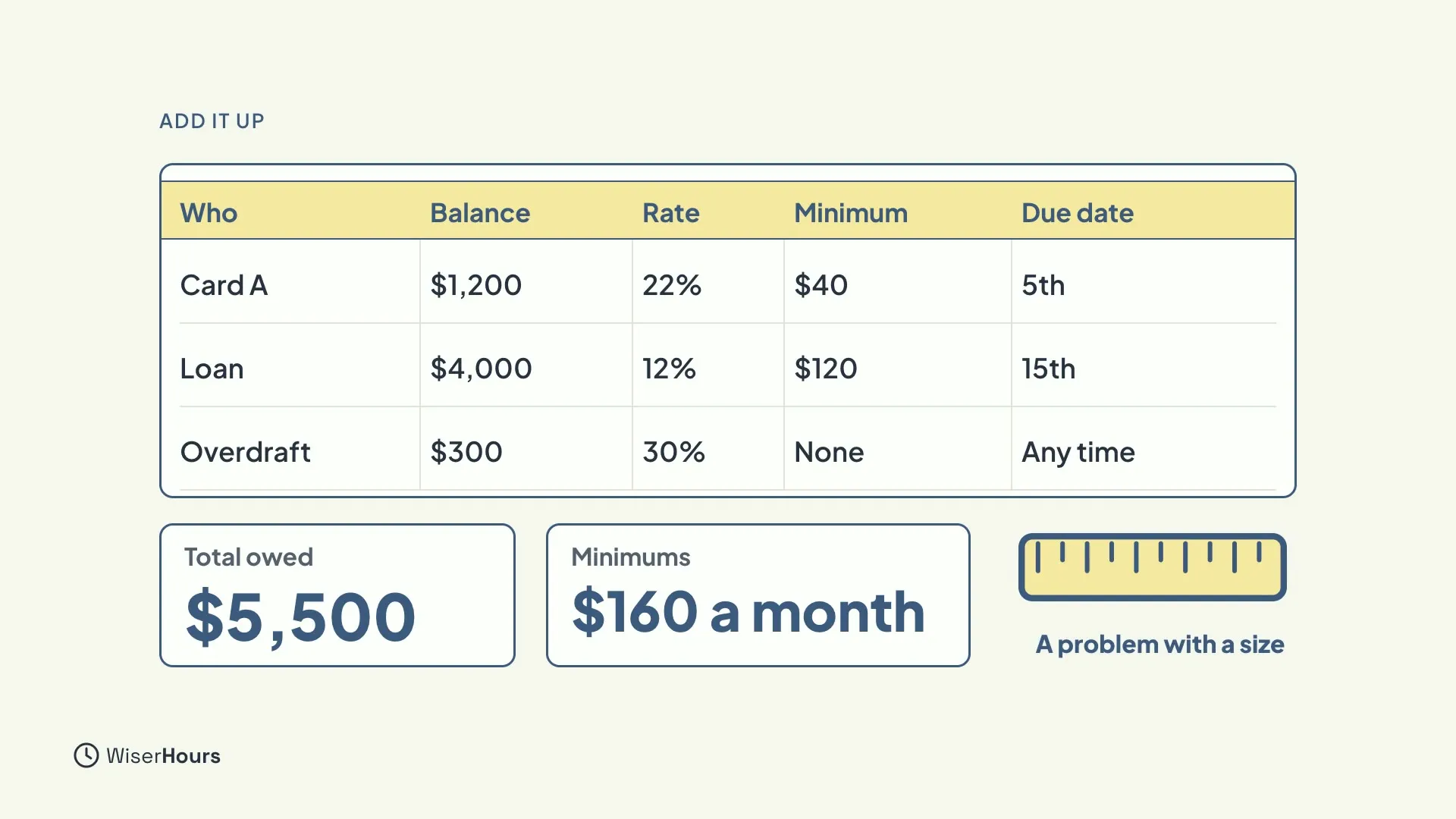The same three-row debt table with two totals beneath it: Total owed 5,500 dollars and Minimums 160 dollars a month, plus a tape measure labeled A problem with a size.