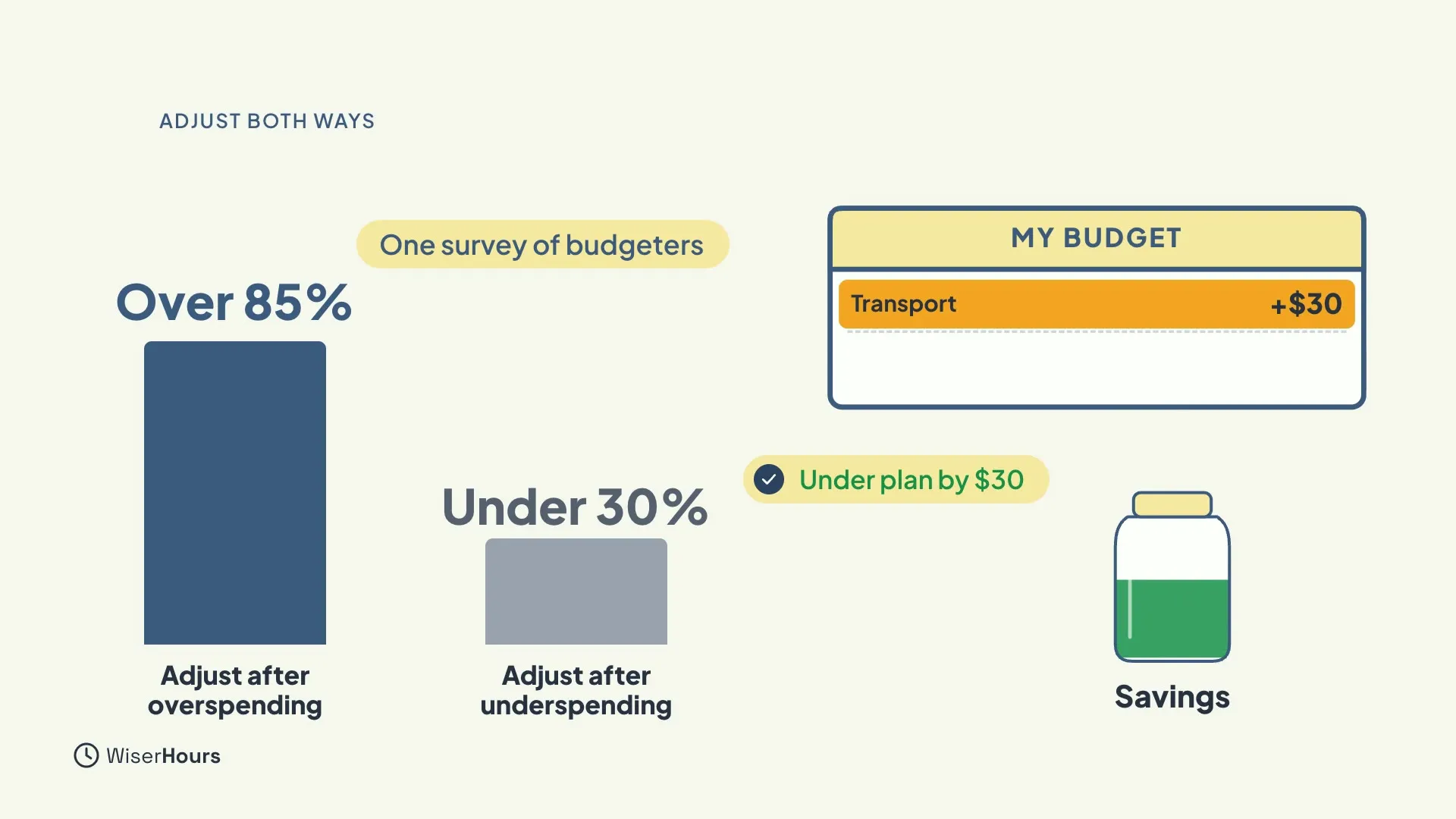 Two bars from one survey of budgeters: Over 85% adjust after overspending, and a shorter bar, Under 30%, adjust after underspending. A budget row Transport +$30, labelled Under plan by $30, with an arrow toward a Savings jar.