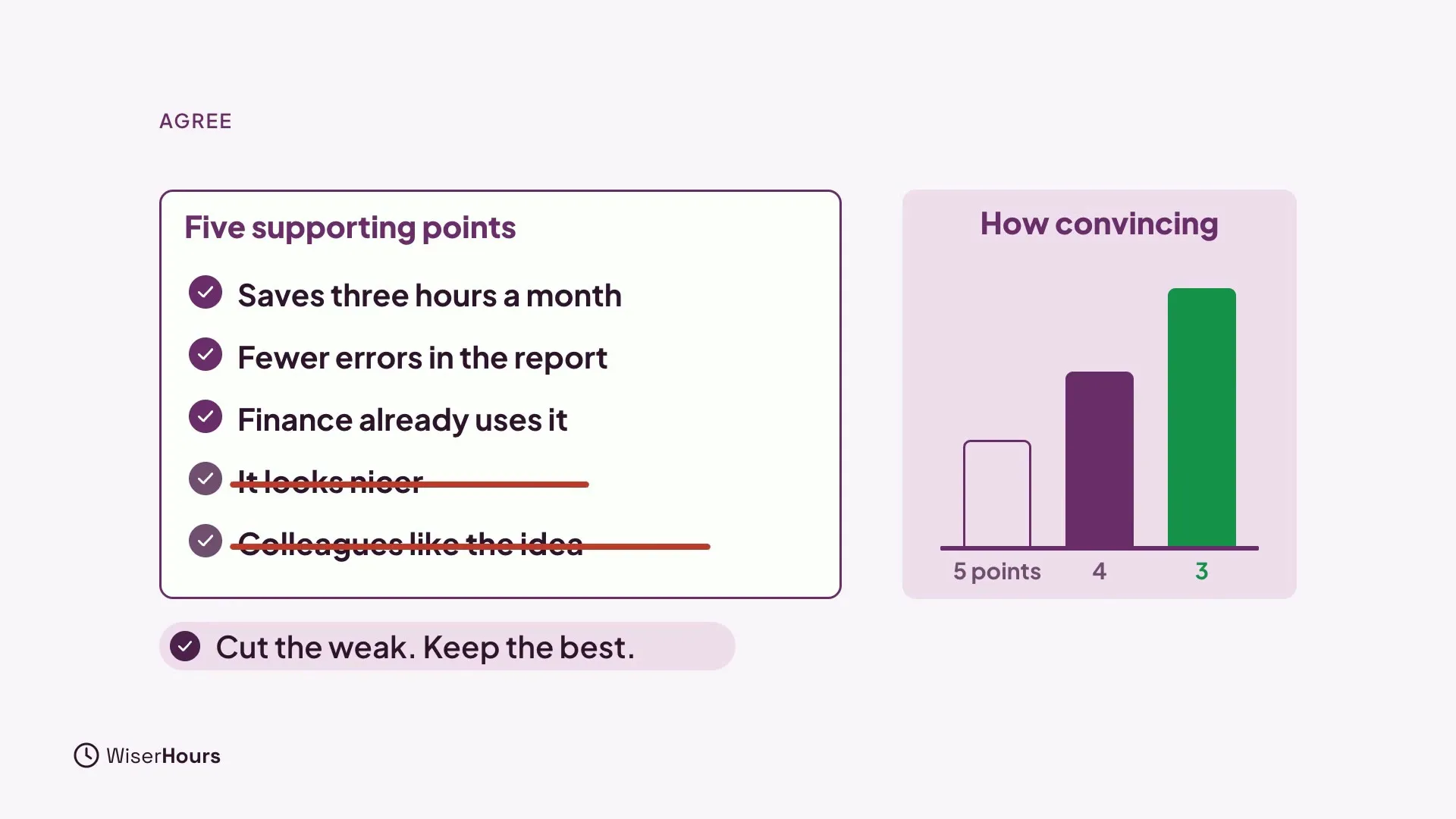 A list of five supporting points: Saves three hours a month, Fewer errors in the report, Finance already uses it, and two crossed out, It looks nicer and Colleagues like the idea. A chart called How convincing shows the bar rising from 5 points to 4 to 3. A banner reads Cut the weak. Keep the best.