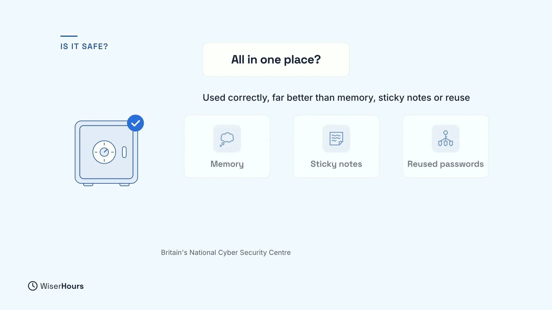 A question card, All in one place? Under it, the line Used correctly, far better than memory, sticky notes or reuse, credited to Britain's National Cyber Security Centre. A safe with a blue tick sits beside three faded cards: Memory, Sticky notes and Reused passwords.