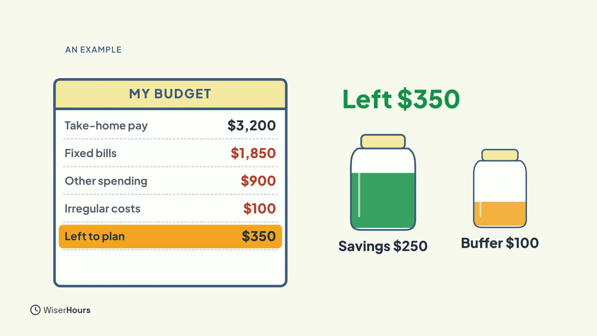 A budget sheet with Take-home pay $3,200, Fixed bills $1,850, Other spending $900, Irregular costs $100 and a highlighted row Left to plan $350. Beside it, the green text Left $350 above two jars, Savings $250 and Buffer $100.