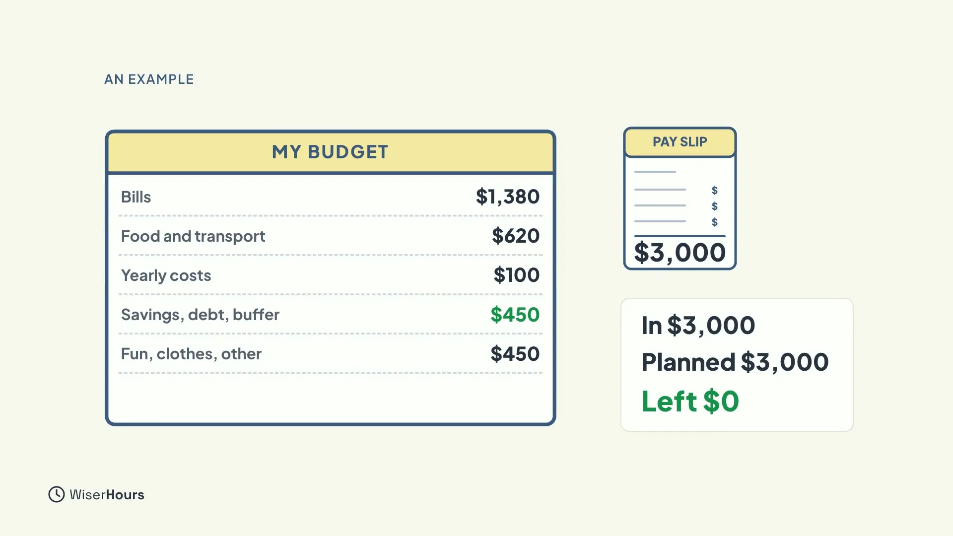 A sheet titled My Budget with five lines: Bills $1,380, Food and transport $620, Yearly costs $100, Savings, debt, buffer $450 in green, and Fun, clothes, other $450. Beside it a pay slip of $3,000 and a card reading In $3,000, Planned $3,000, Left $0.