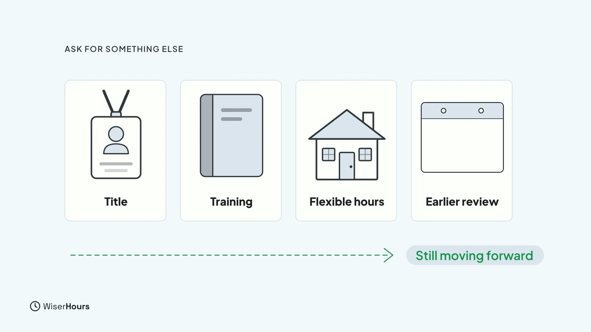 Four cards: a name badge labelled Title, a book labelled Training, a house labelled Flexible hours and a calendar labelled Earlier review. A green dashed arrow ends at the chip Still moving forward.