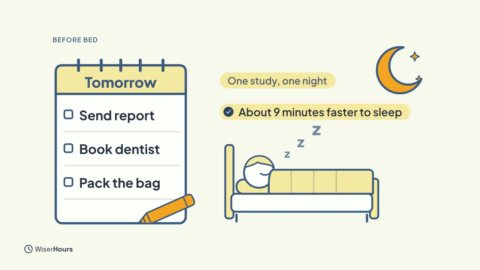 A notepad headed Tomorrow with three unticked items: Send report, Book dentist and Pack the bag, and a pencil. Beside it a sleeping person, a moon, and the labels One study, one night and About 9 minutes faster to sleep.