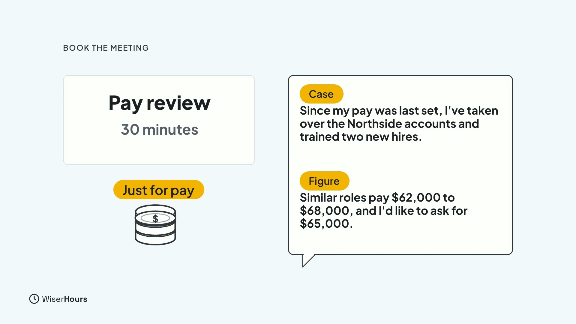A calendar card reads Pay review, 30 minutes, with a coin stack and the chip Just for pay. A speech bubble holds a Case line about taking over the Northside accounts and training two new hires, then a Figure line asking for $65,000.