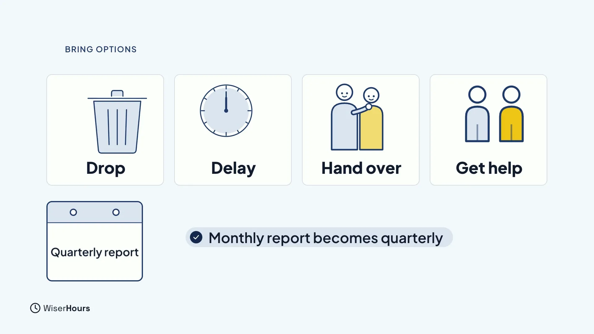 Four cards labeled Drop with a bin, Delay with a clock, Hand over with two people, and Get help with two people. A calendar card reads Quarterly report, with the note Monthly report becomes quarterly.