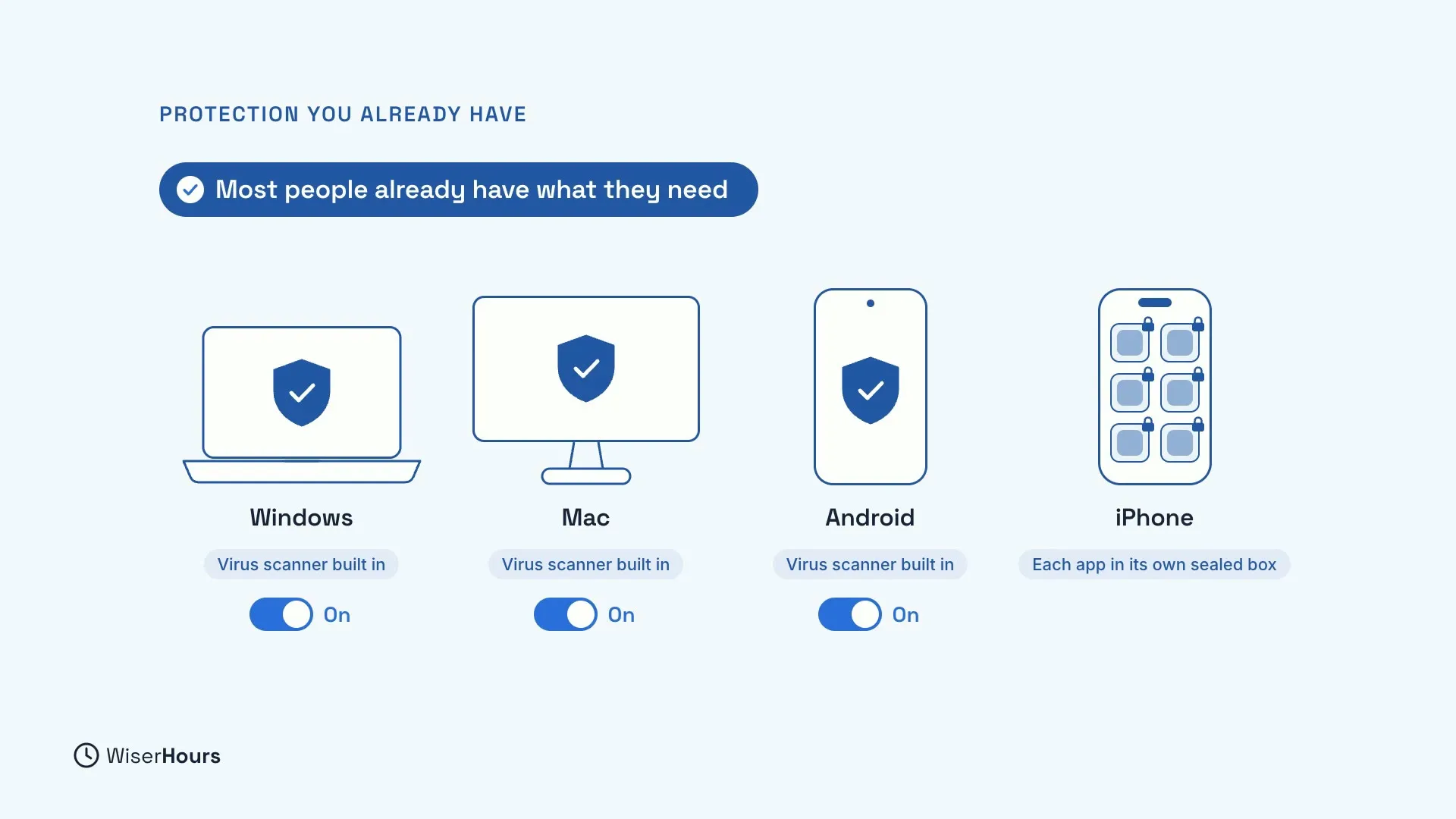 A banner says Most people already have what they need. Below it, Windows, Mac and Android devices each show a shield with a check, the label Virus scanner built in and a switch set to On. An iPhone shows app tiles with locks and the label Each app in its own sealed box.