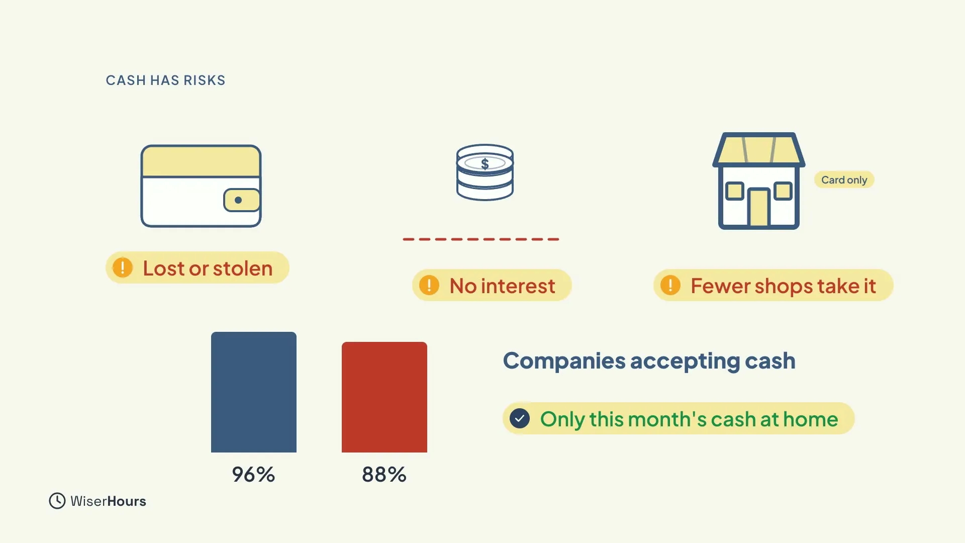 Three warnings: a wallet marked Lost or stolen, a coin stack above a flat line marked No interest, and a shop marked Card only with the words Fewer shops take it. Two bars show Companies accepting cash falling from 96% to 88%, with a green note Only this month's cash at home.