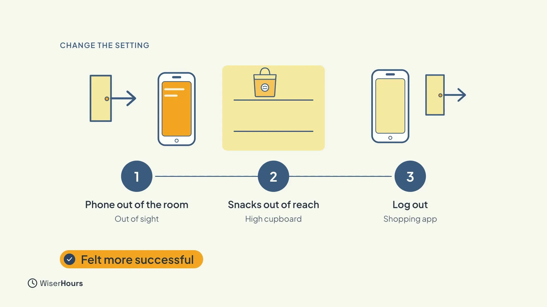 Three numbered examples: 1, Phone out of the room, out of sight, shown as a phone beside a door with an arrow; 2, Snacks out of reach, high cupboard, shown as a bag on a high shelf; 3, Log out, shopping app, shown as a blank phone beside a door. A bar says Felt more successful.
