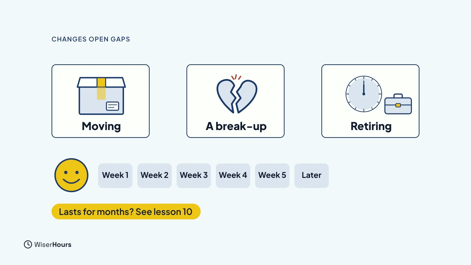 Three cards showing Moving with a box, A break-up with a broken heart, and Retiring with a clock and a briefcase. Below them a smiling face sits beside a row of weeks from Week 1 to Later, and a label reads Lasts for months? See lesson 10.