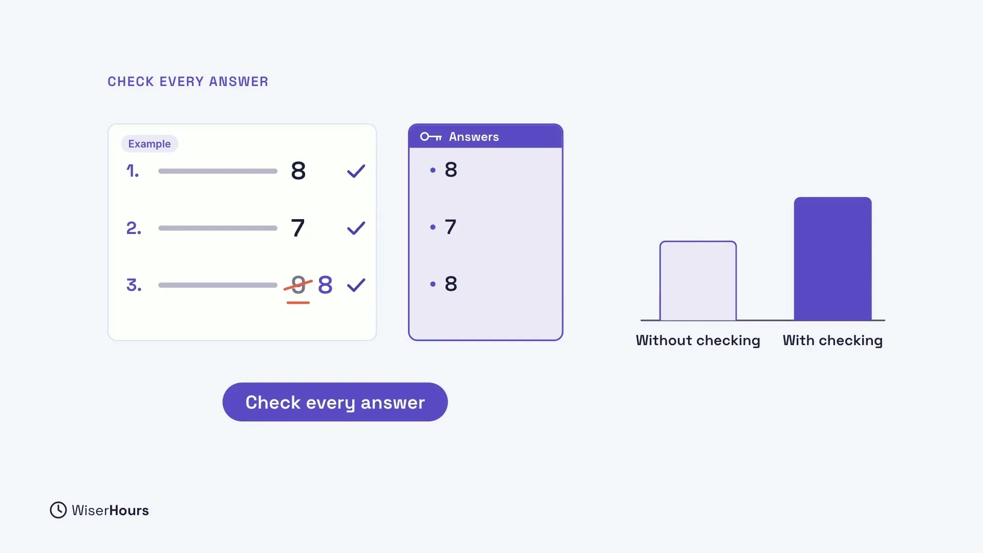 Under the heading Check every answer, an Example sheet with three answers: 8 and 7 are ticked, and a 9 is crossed out in coral and corrected to 8. Beside it, an answer key lists 8, 7, 8. A bar chart shows a taller bar for With checking than for Without checking.