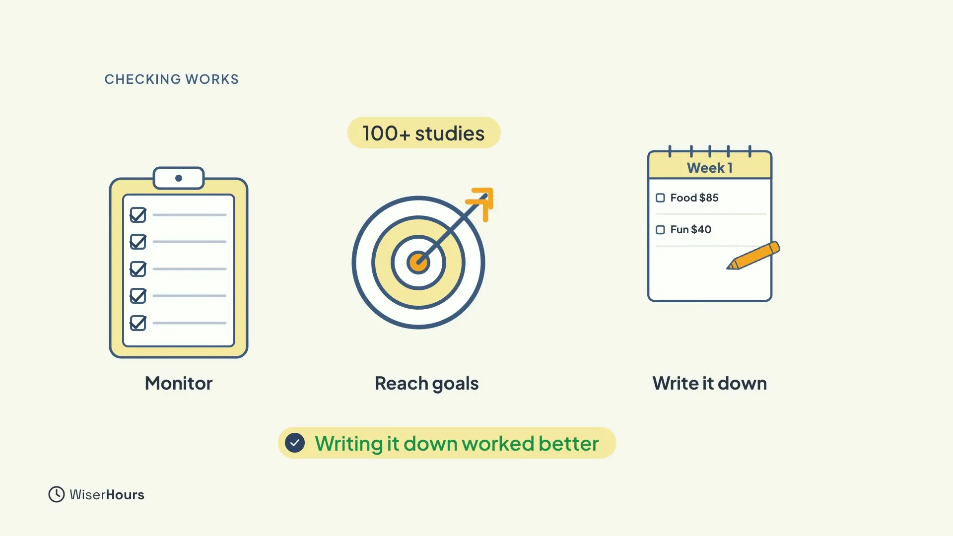A checklist on a clipboard labelled Monitor, a target with an arrow near the centre labelled Reach goals, and a notepad titled Week 1 with a pencil listing Food $85 and Fun $40, labelled Write it down. A tag says 100+ studies, and a note says Writing it down worked better.
