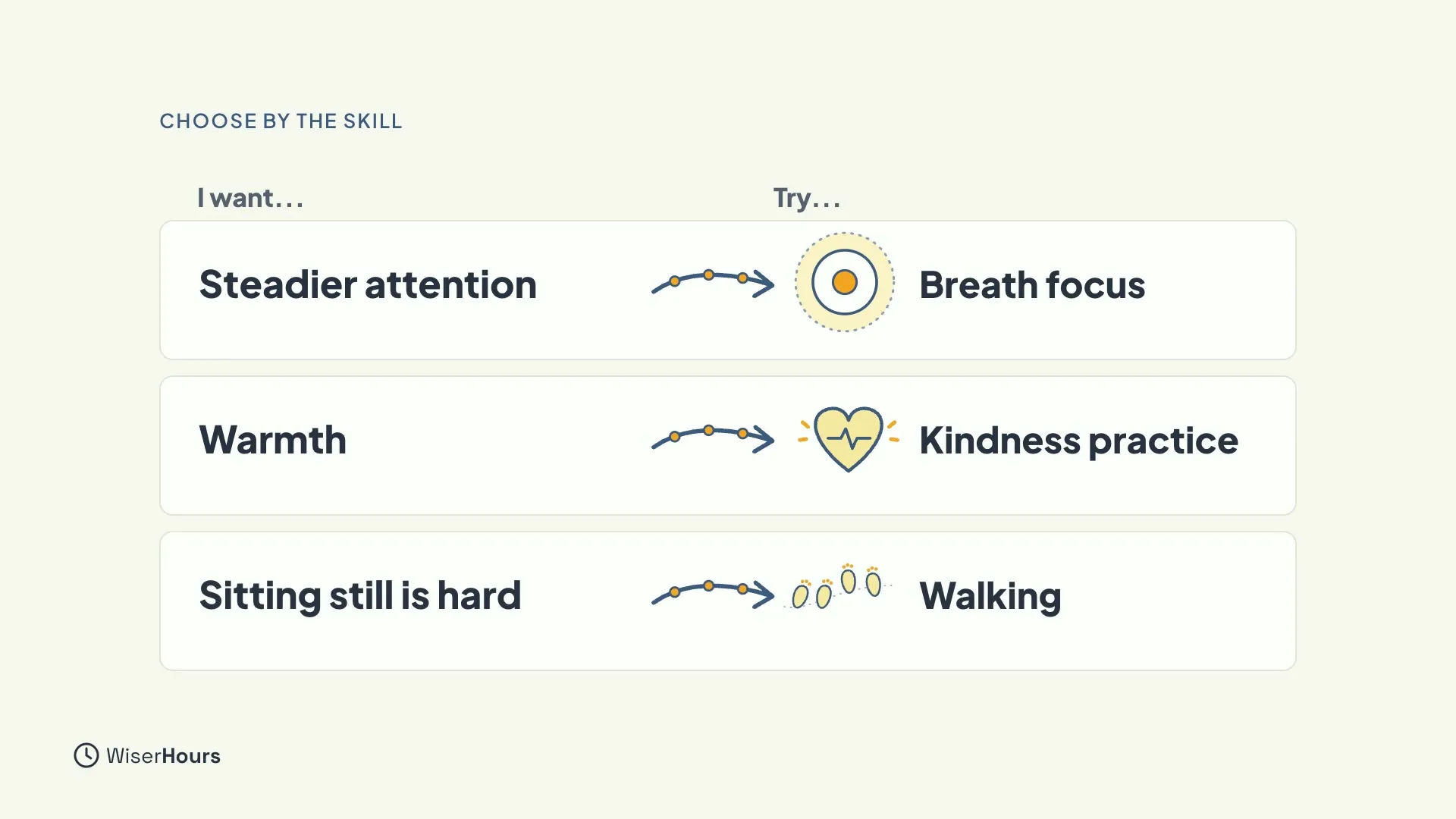 A table with the headings I want and Try. Steadier attention points to Breath focus, Warmth points to Kindness practice, and Sitting still is hard points to Walking.