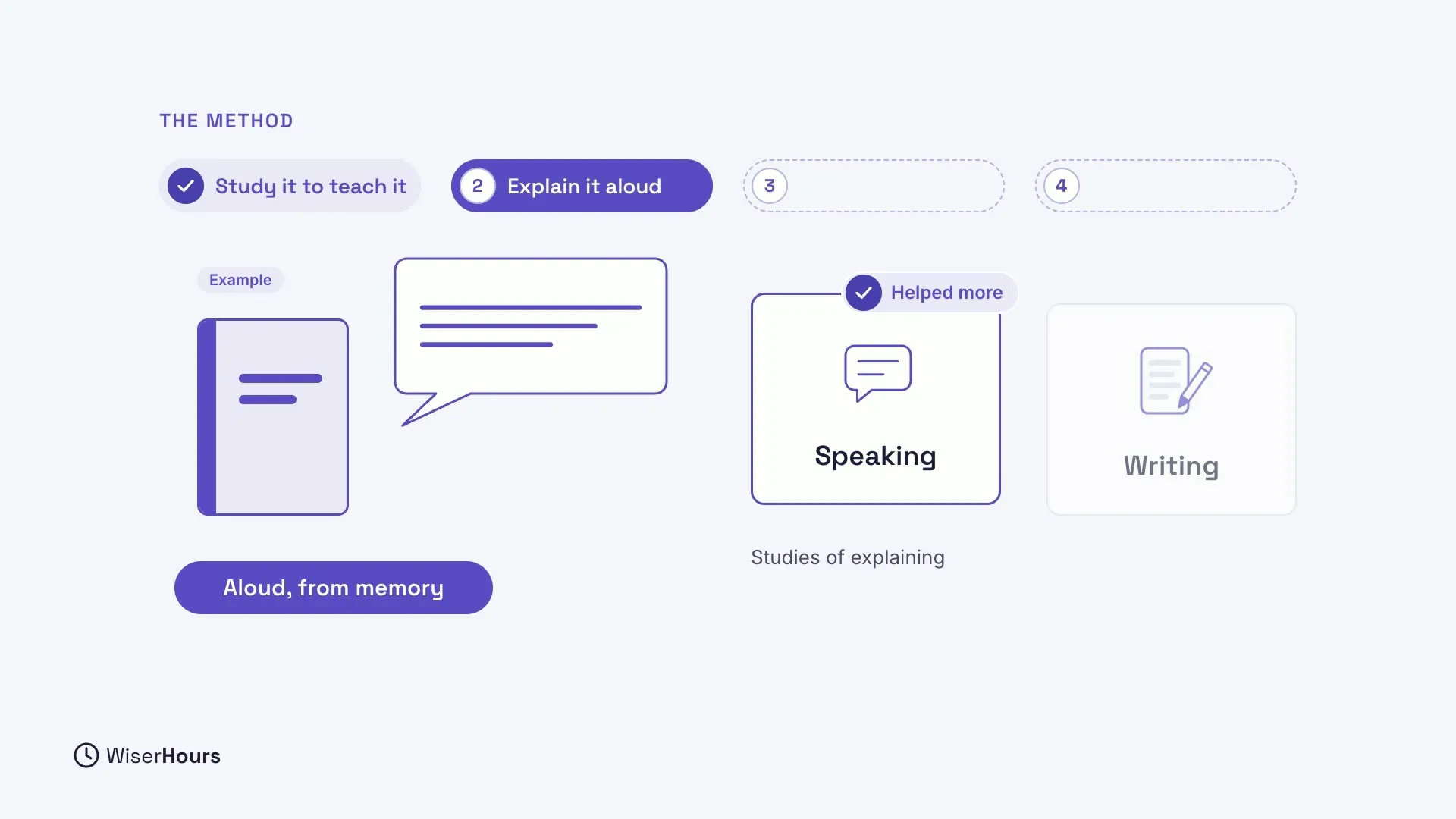 A row of four steps under the heading The method: Study it to teach it is ticked, and 2, Explain it aloud, is active. A closed Example book sits beside a speech bubble, with the label Aloud, from memory. On the right, Studies of explaining: Speaking is marked Helped more, and Writing is faded.