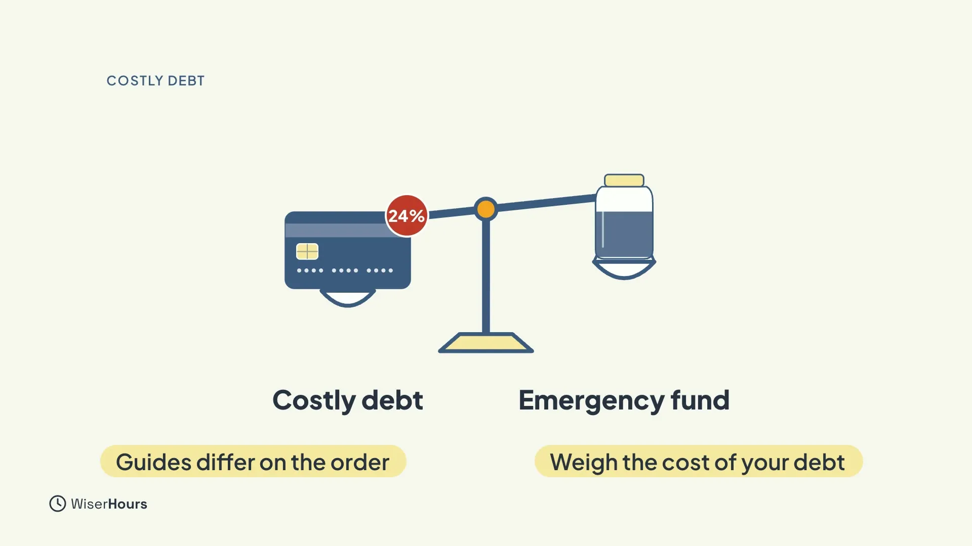 A balance scale with a blue card marked with a red 24 percent badge, labelled Costly debt, on one side and a jar labelled Emergency fund on the other. Two yellow labels say Guides differ on the order and Weigh the cost of your debt.