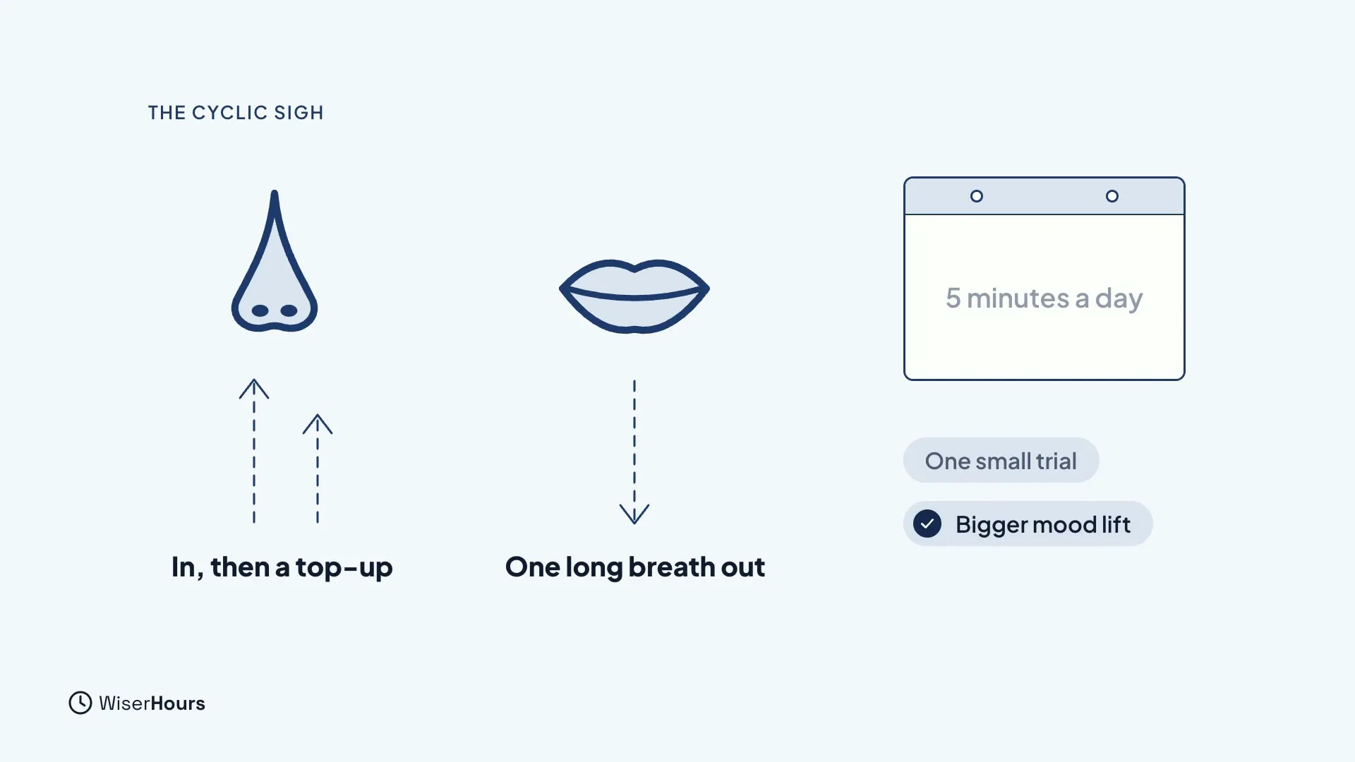 A nose with two short upward arrows labeled In, then a top-up, and a mouth with one long downward arrow labeled One long breath out. A calendar says 5 minutes a day, with notes reading One small trial and Bigger mood lift.
