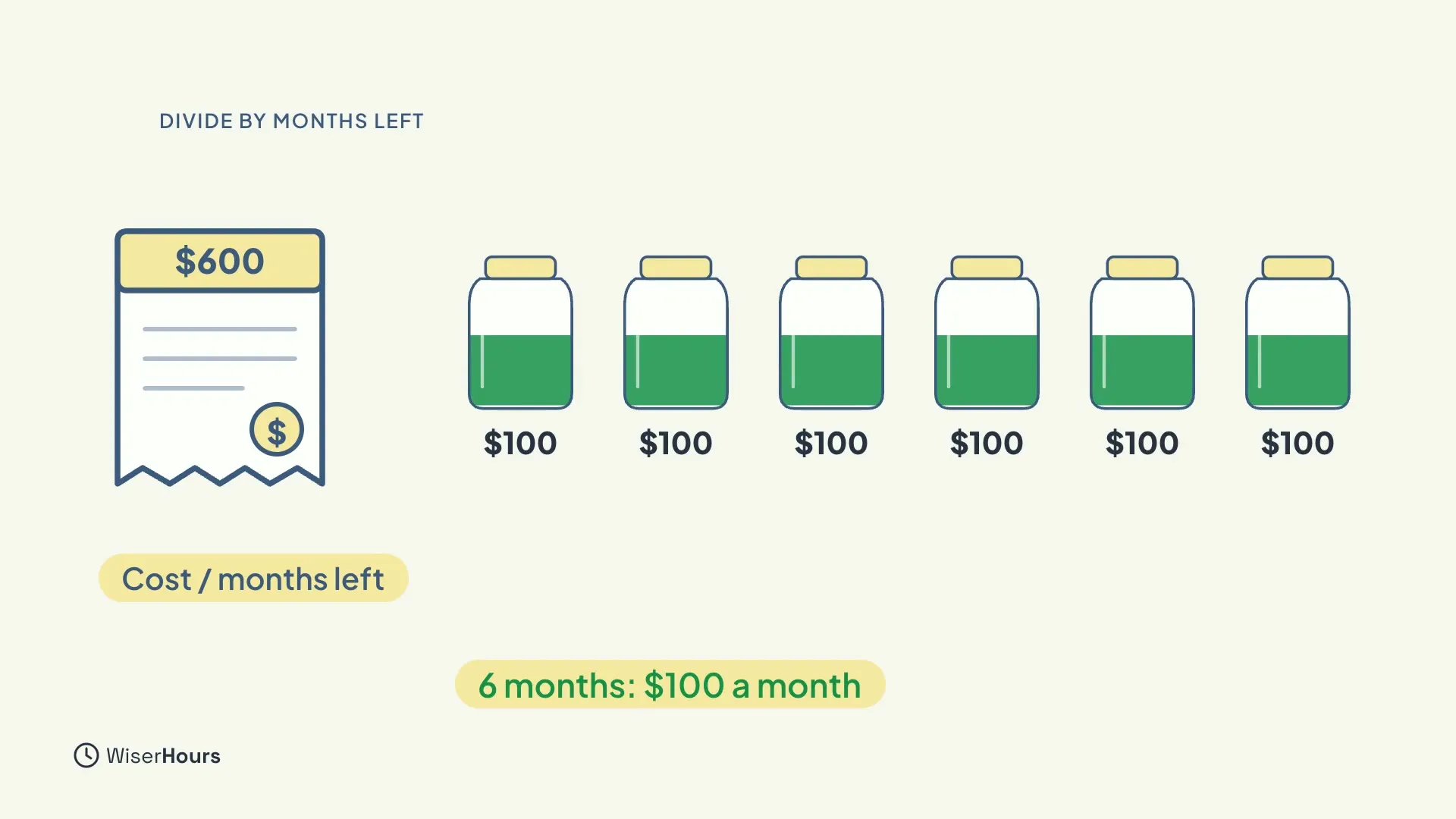 A $600 bill beside six jars each labelled $100, with the formula Cost / months left and the note 6 months: $100 a month.