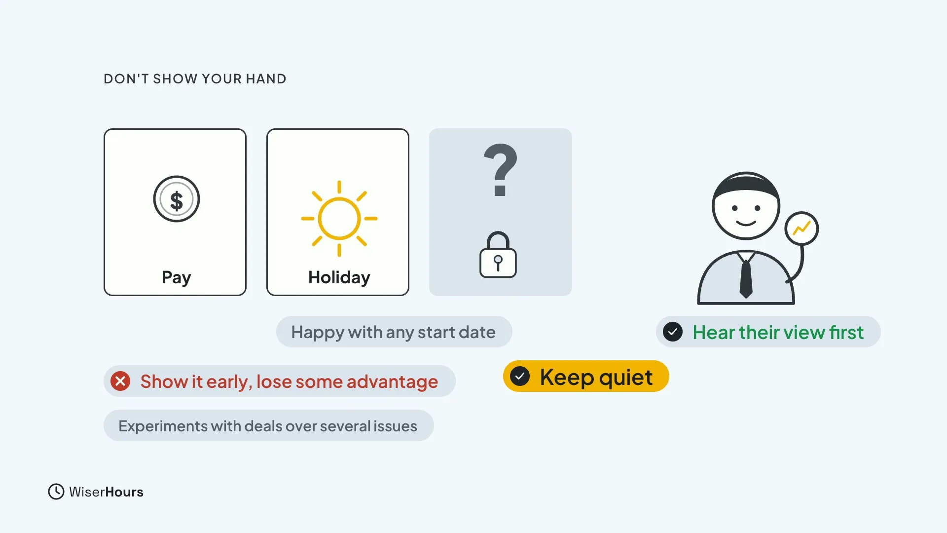 Cards for Pay and Holiday face up and a hidden card with a lock, next to the chip Happy with any start date. A manager figure is labelled Hear their view first. Chips read Keep quiet, and Show it early, lose some advantage.