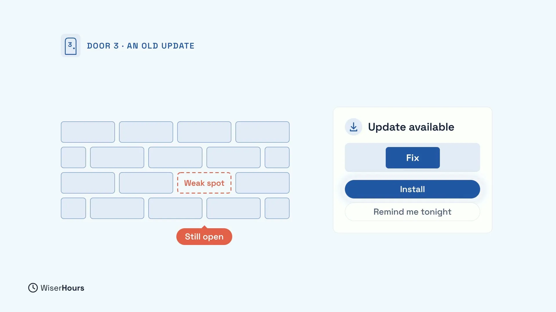 Door 3, an old update. A wall of blue bricks has one dashed red brick marked Weak spot and a red label Still open. Beside it, an Update available card shows a Fix button, a large Install button and a Remind me tonight button.