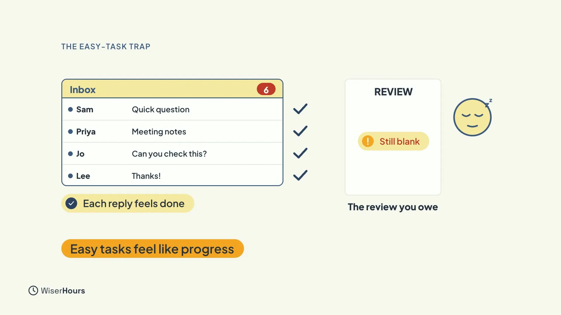 An inbox with four messages, each ticked off, labeled Each reply feels done. Beside it, a page headed Review with a label Still blank, a sleepy face and the caption The review you owe. A bar says Easy tasks feel like progress.