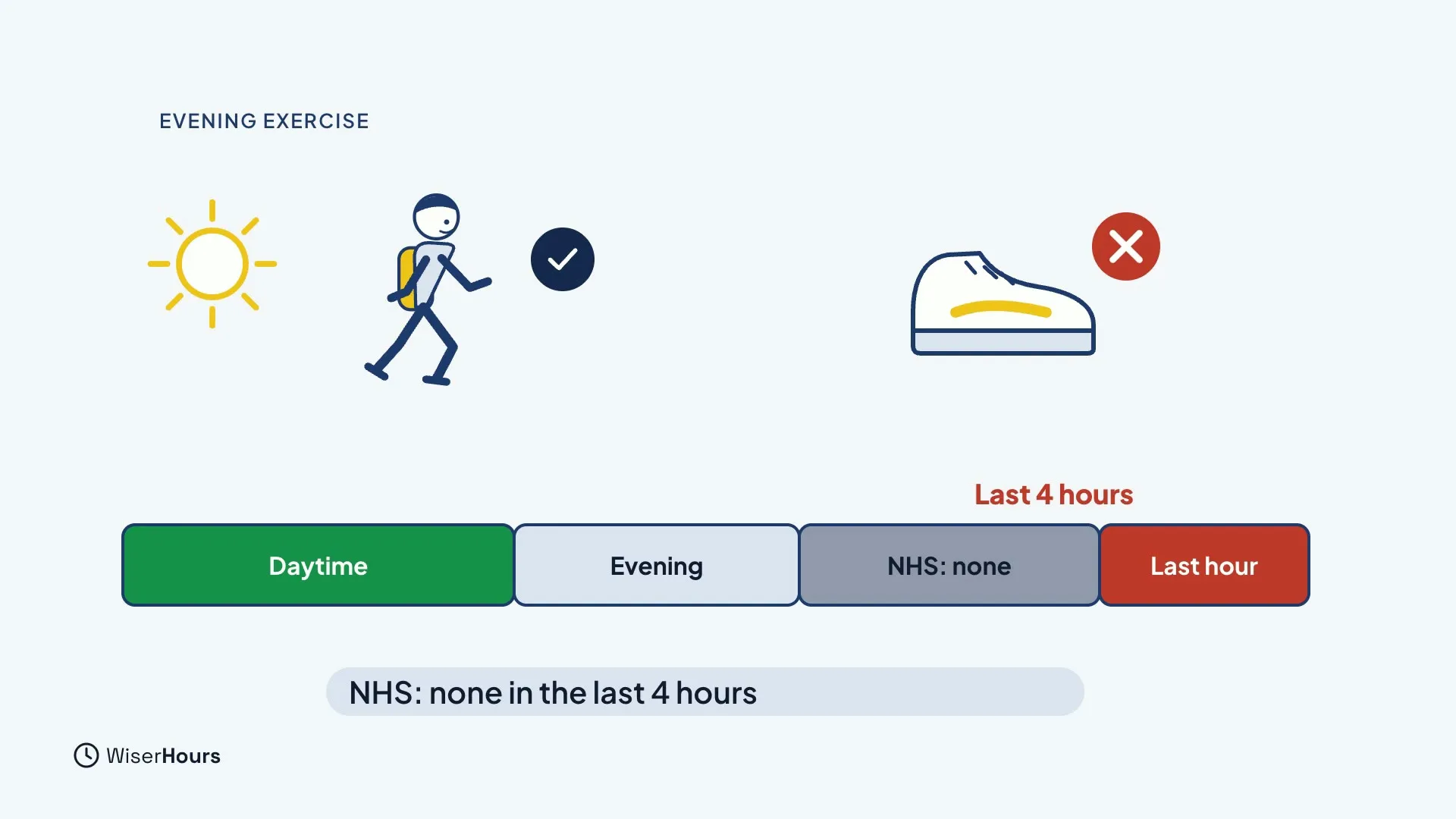 A walker under a sun with a tick for daytime, and a running shoe with a red cross for the last hours. A timeline runs from a green Daytime block through Evening and NHS: none to a red Last hour. A label says NHS: none in the last 4 hours.