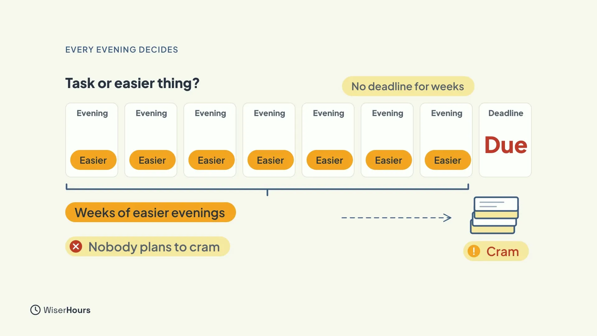 A row of seven evening cards, each marked Easier, followed by a card marked Deadline: Due. A label asks Task or easier thing? Others say No deadline for weeks, Weeks of easier evenings and Nobody plans to cram, with an arrow to a stack of papers labeled Cram.
