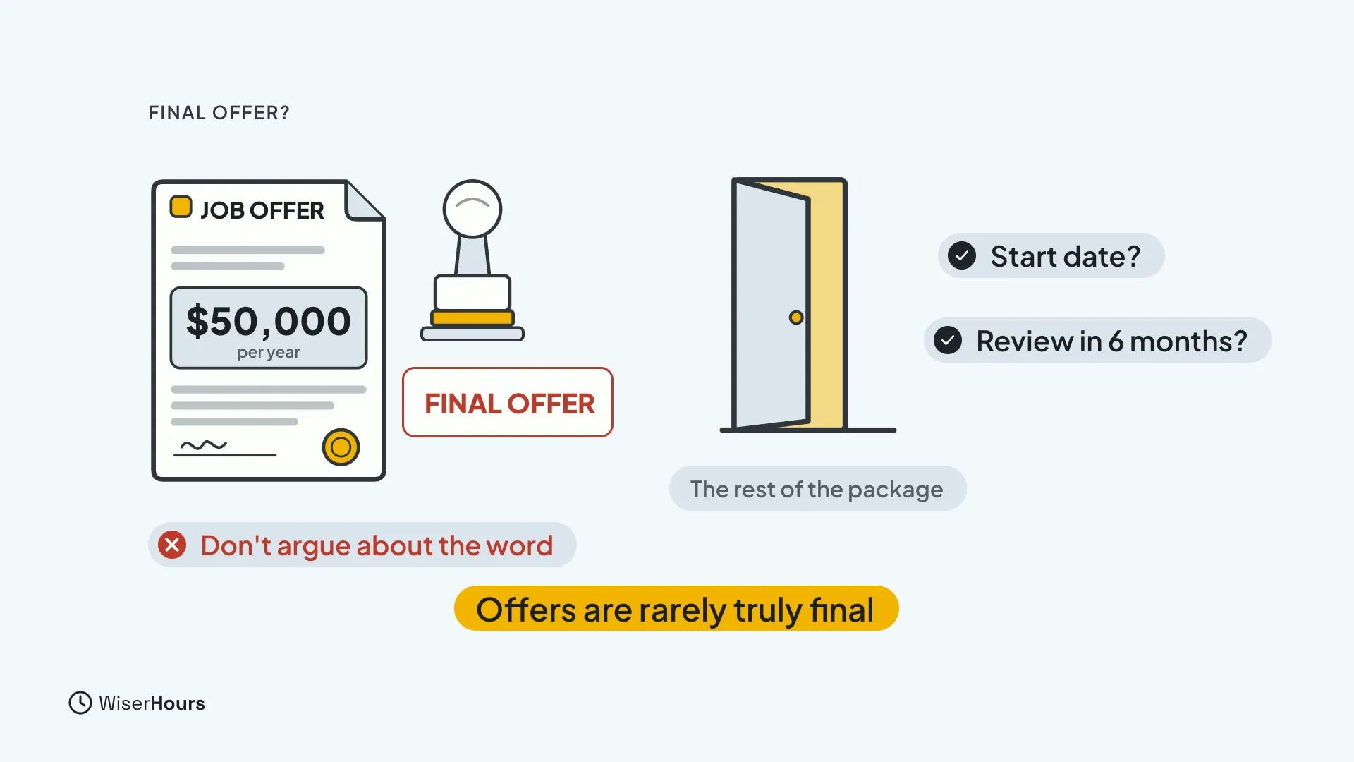 A job offer for $50,000 per year with a FINAL OFFER stamp, and an open door beside it labelled The rest of the package, with the chips Start date and Review in 6 months. Chips read Don't argue about the word and Offers are rarely truly final.