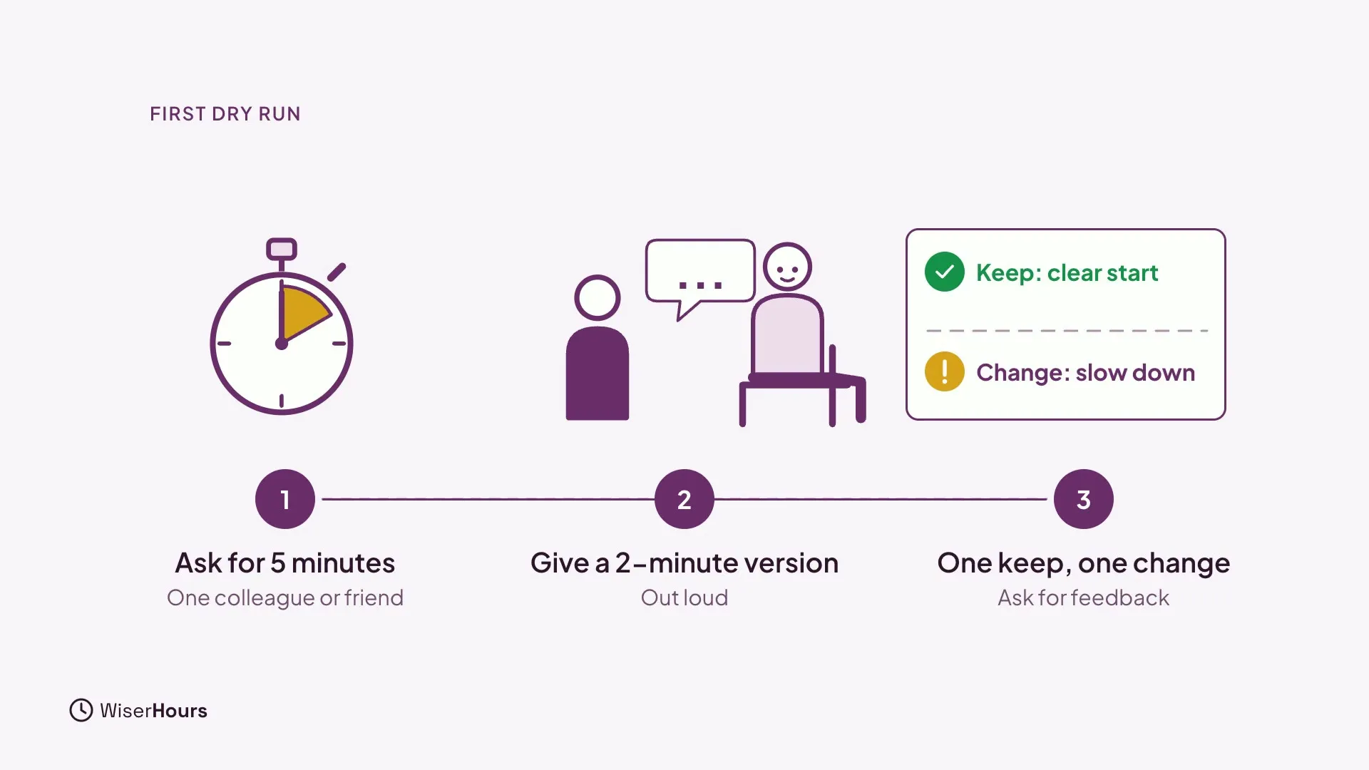 Three numbered steps along a line: a stopwatch for Ask for 5 minutes, a speaker and a seated listener for Give a 2-minute version, and a feedback card for One keep, one change, showing Keep: clear start and Change: slow down.