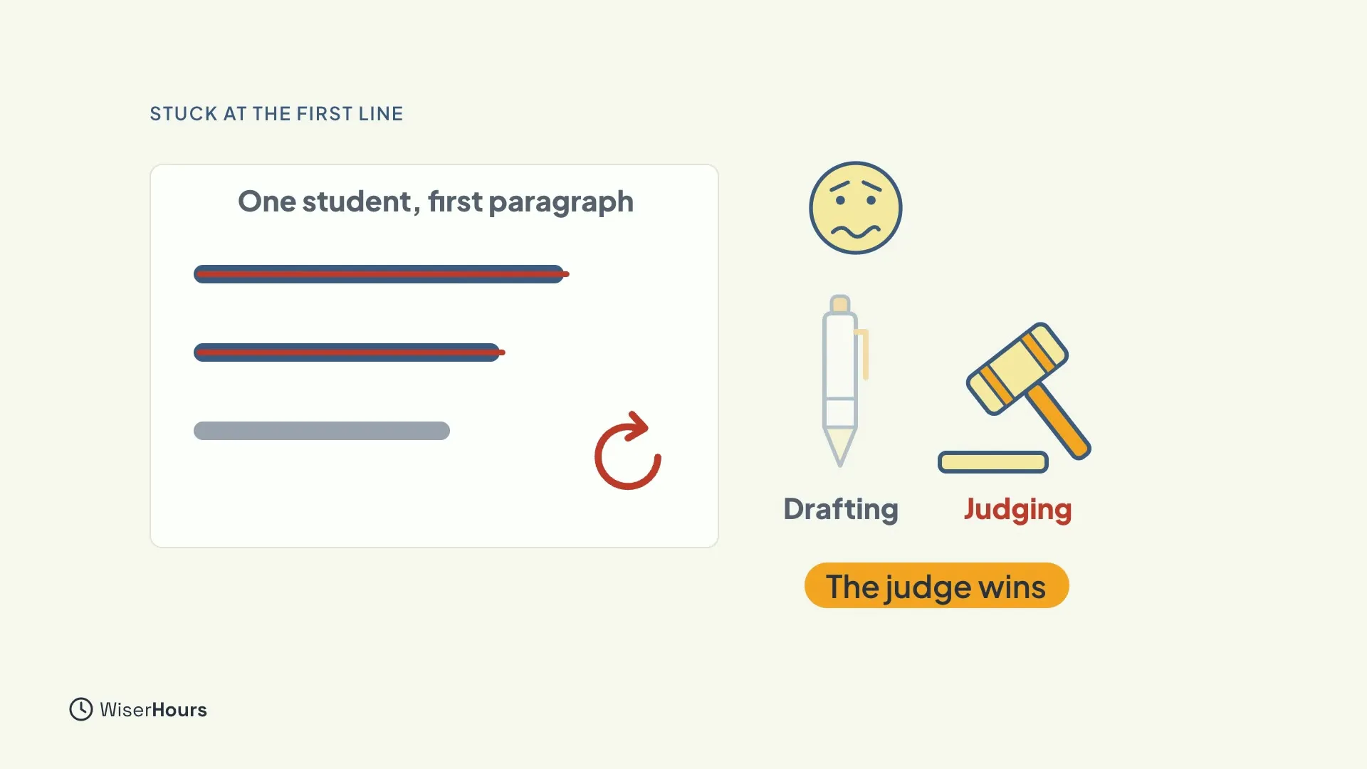 A card titled One student, first paragraph, with two lines struck through in red, a third grey line and a circular arrow for starting again. Beside it, a worried face above a pen labelled Drafting and a gavel labelled Judging, with a note The judge wins.