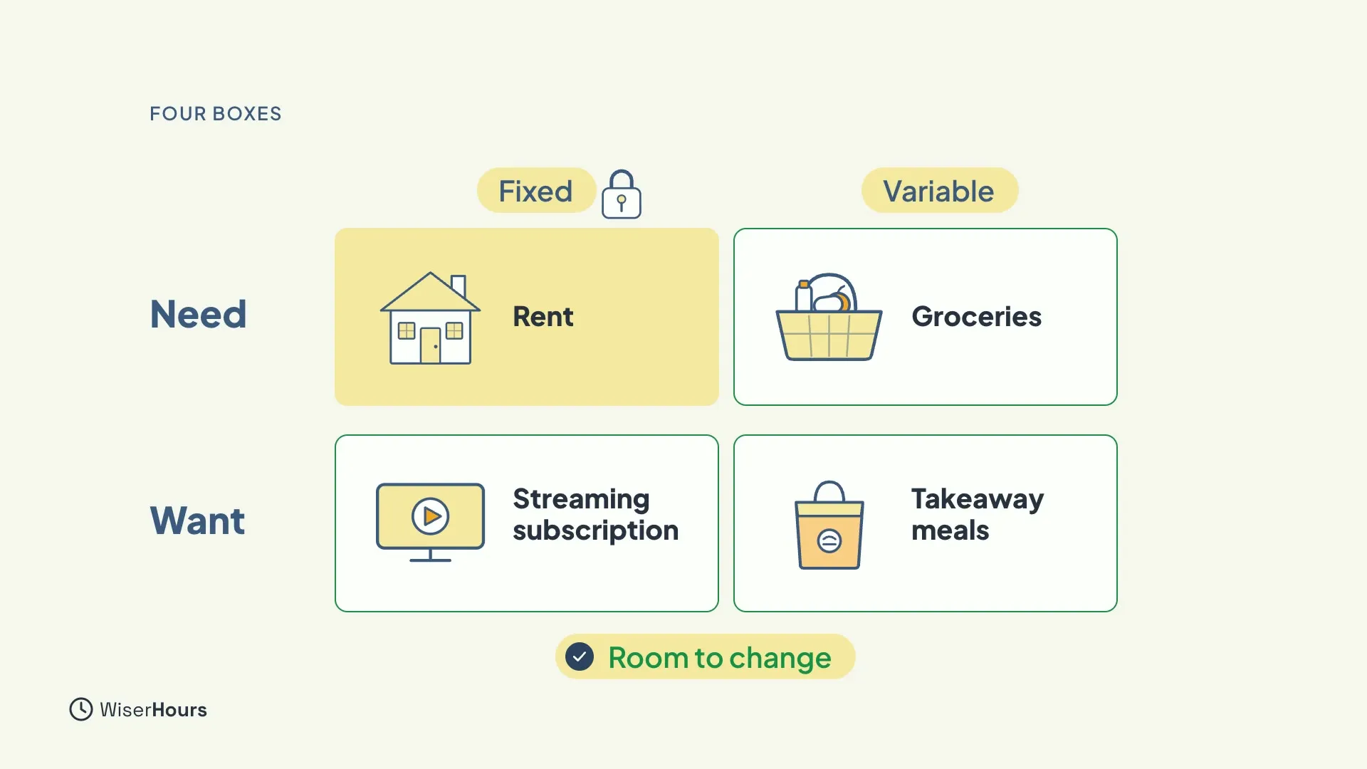 A grid with Need and Want down the side and Fixed and Variable across the top. Rent is a fixed need, groceries a variable need, a streaming subscription a fixed want and takeaway meals a variable want. The want and variable boxes are outlined in green with the label Room to change.