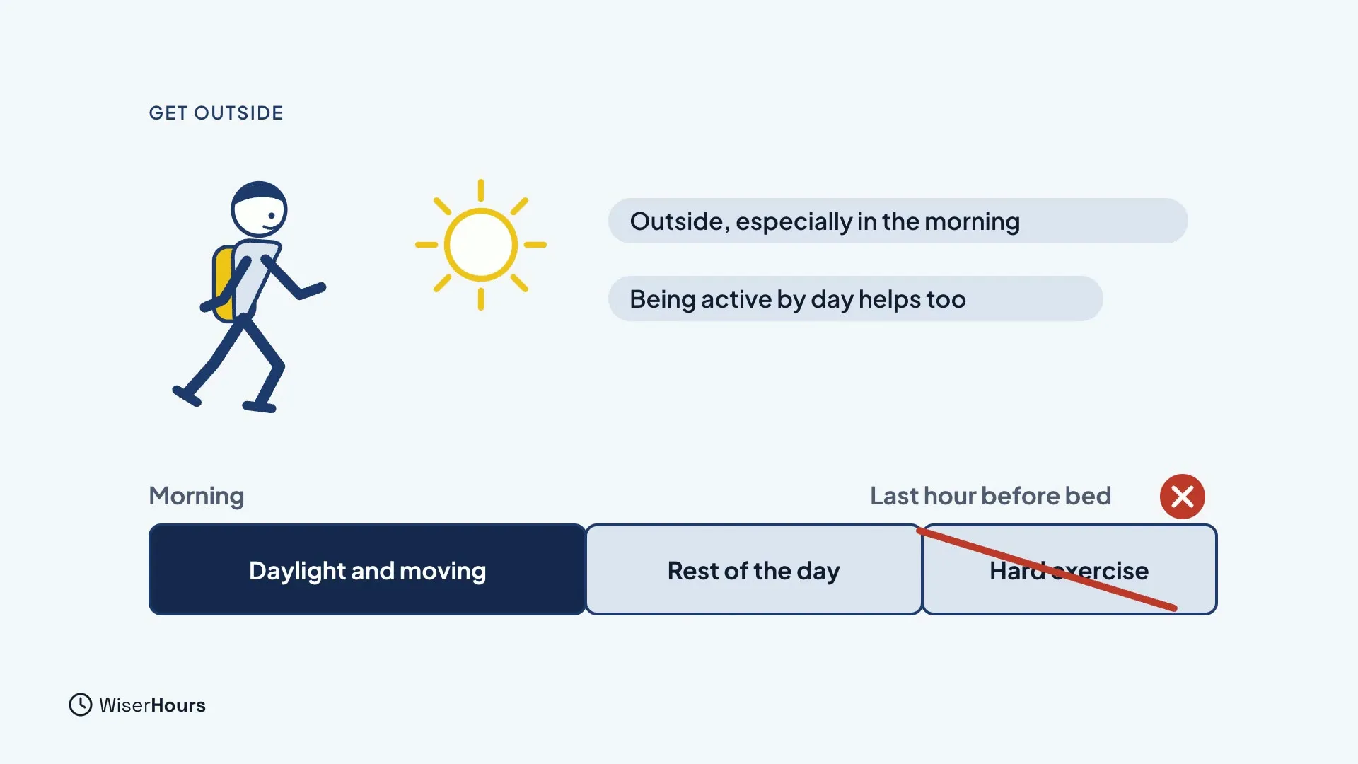 A walker with a backpack beside a sun, with the labels Outside, especially in the morning and Being active by day helps too. A timeline below has a dark block, Daylight and moving, in the morning, and a crossed-out block, Hard exercise, in the last hour before bed.