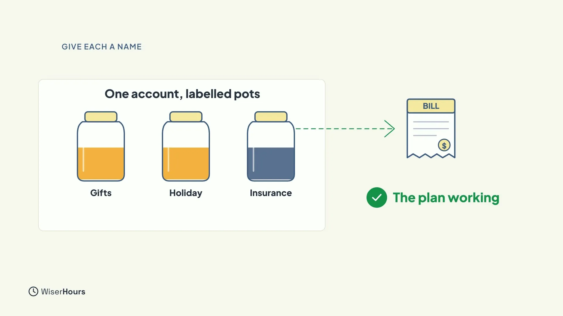 A panel titled One account, labelled pots holds three jars labelled Gifts, Holiday and Insurance. A green dashed arrow runs from the Insurance jar to a bill, with a green tick and the words The plan working.