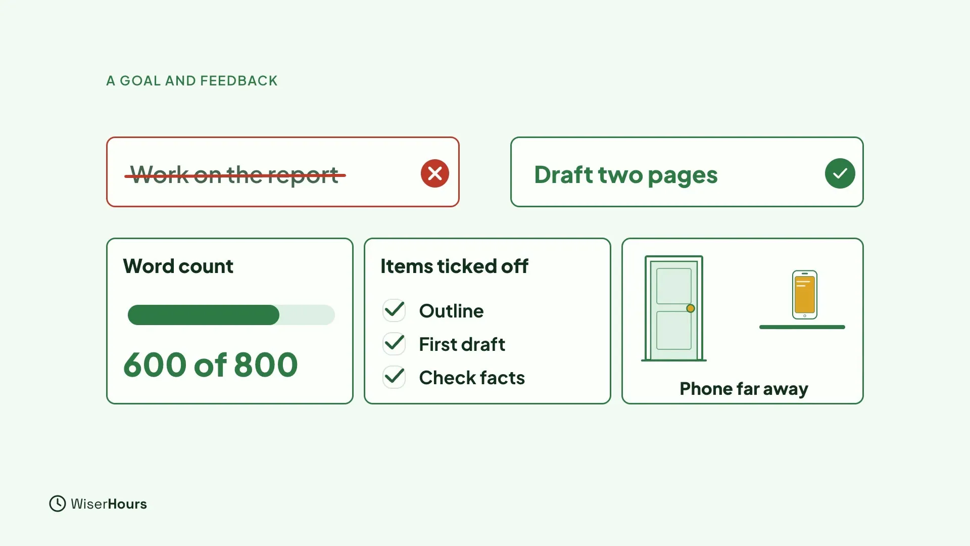 A crossed-out card Work on the report next to a green card Draft two pages. Below are a progress bar showing 600 of 800 words, a list with Outline, First draft and Check facts ticked, and a door with a phone on a shelf far away.