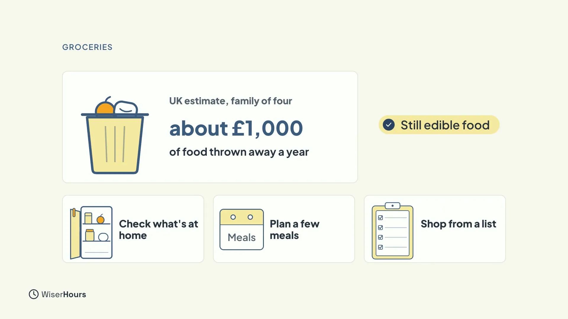A bin with food in it beside the label UK estimate, family of four: about 1,000 pounds of food thrown away a year, Still edible food. Three cards below read Check what's at home, Plan a few meals and Shop from a list.
