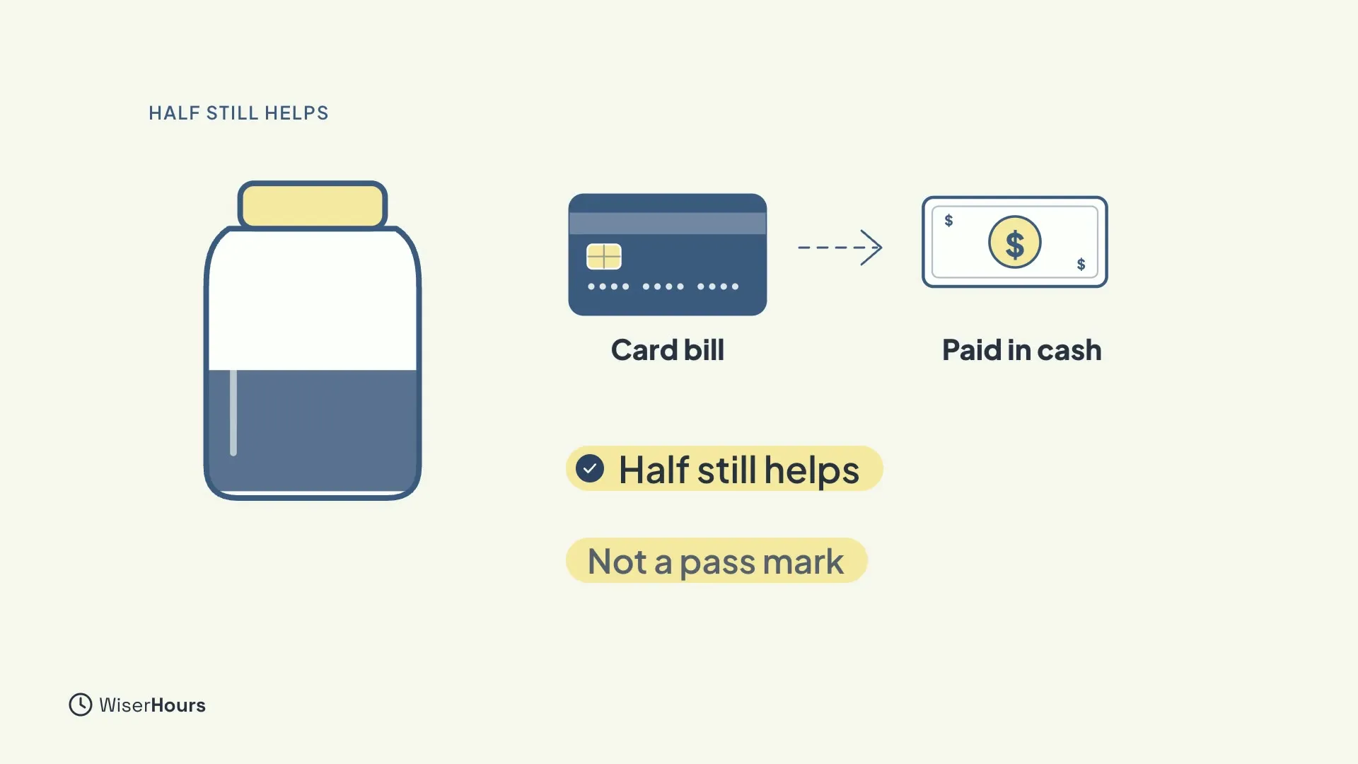 A jar filled about halfway beside a card bill with a dashed arrow to a banknote labelled Paid in cash. Two yellow labels read Half still helps, with a tick, and Not a pass mark.