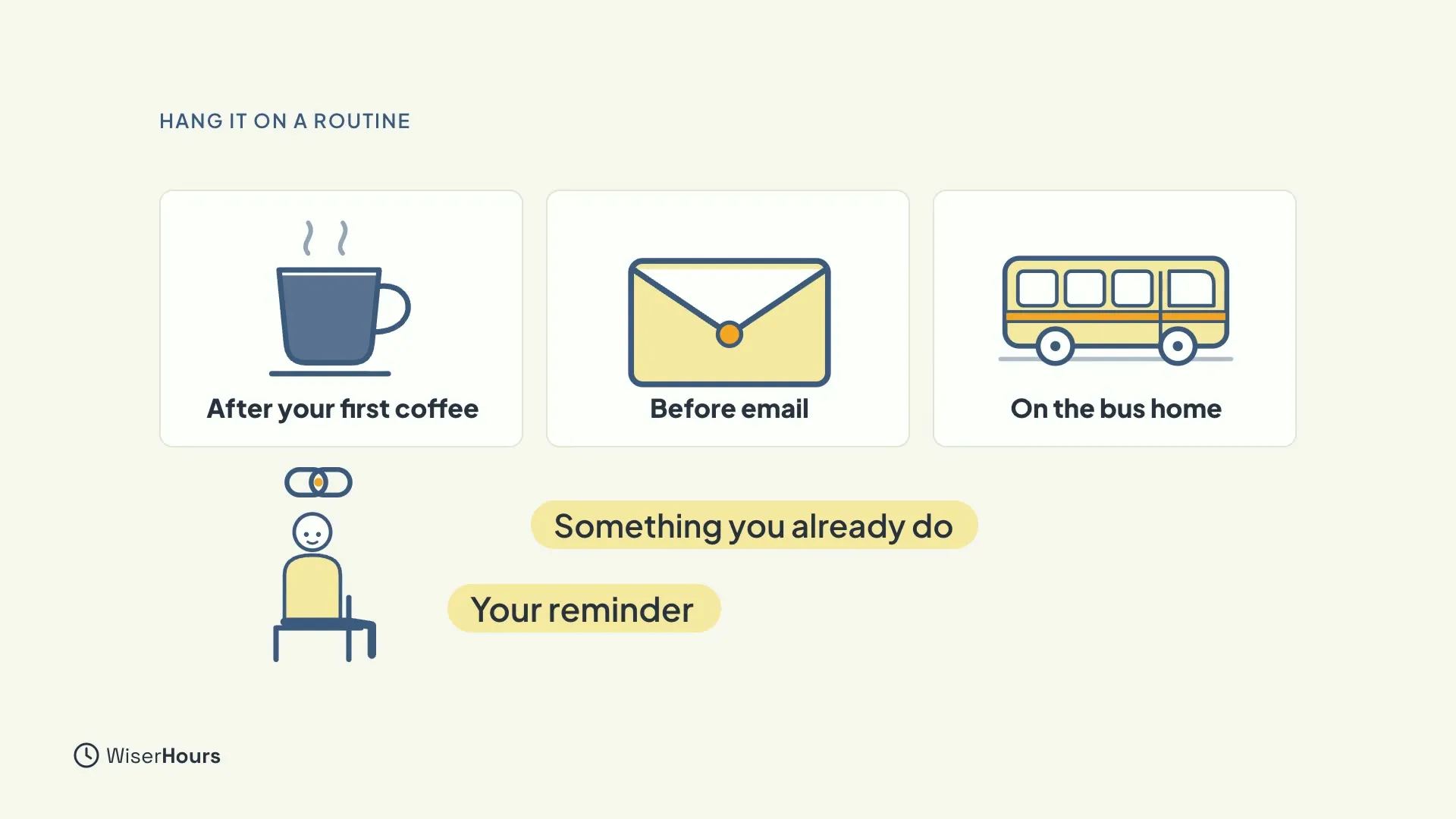 Three cards, After your first coffee, Before email and On the bus home, each with a small picture. Below, a link icon joins a seated person to the chips Something you already do and Your reminder.
