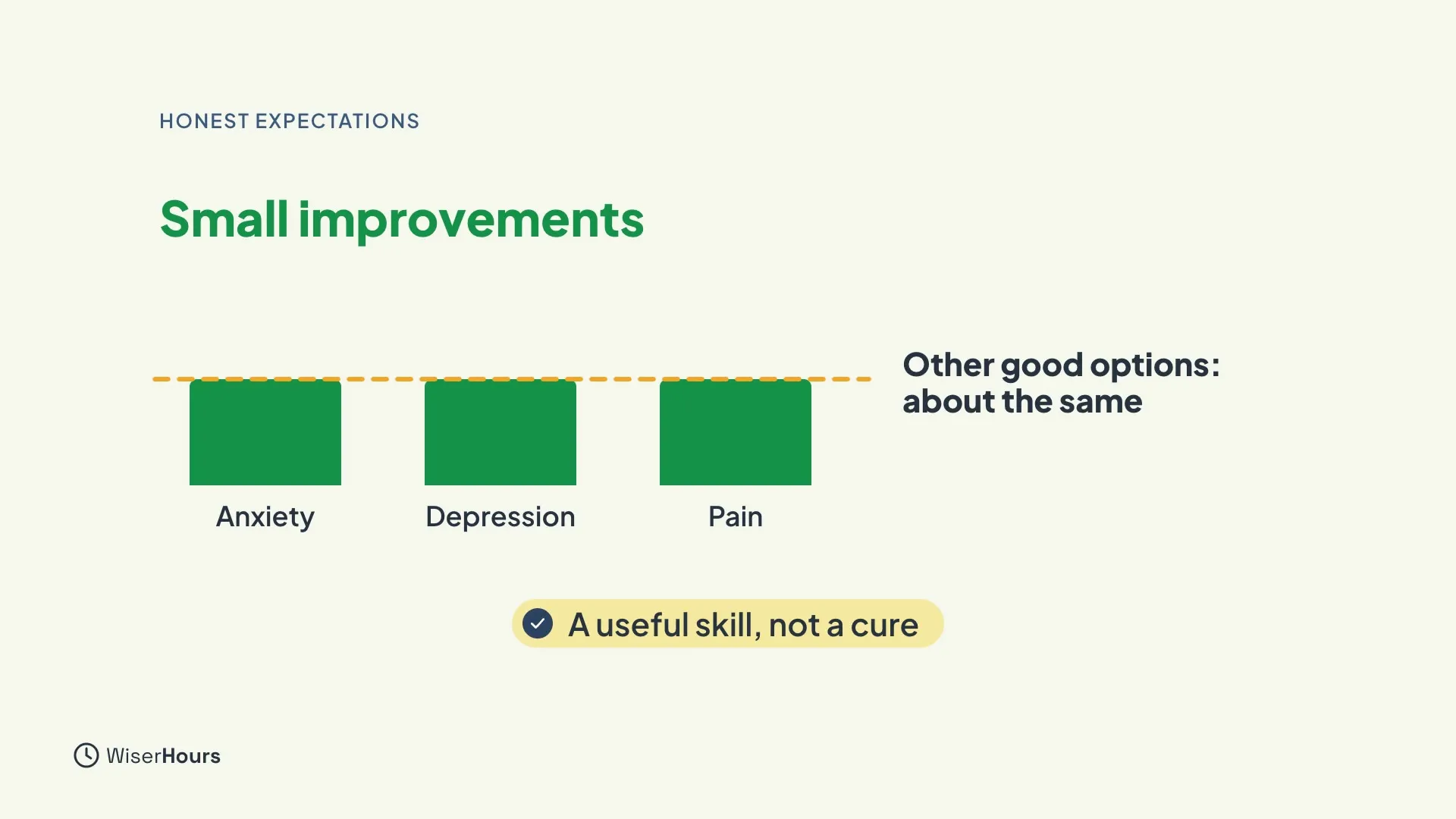 Three equal green bars labeled Anxiety, Depression and Pain sit under the heading Small improvements. A dashed line beside them reads Other good options: about the same. A chip says A useful skill, not a cure.