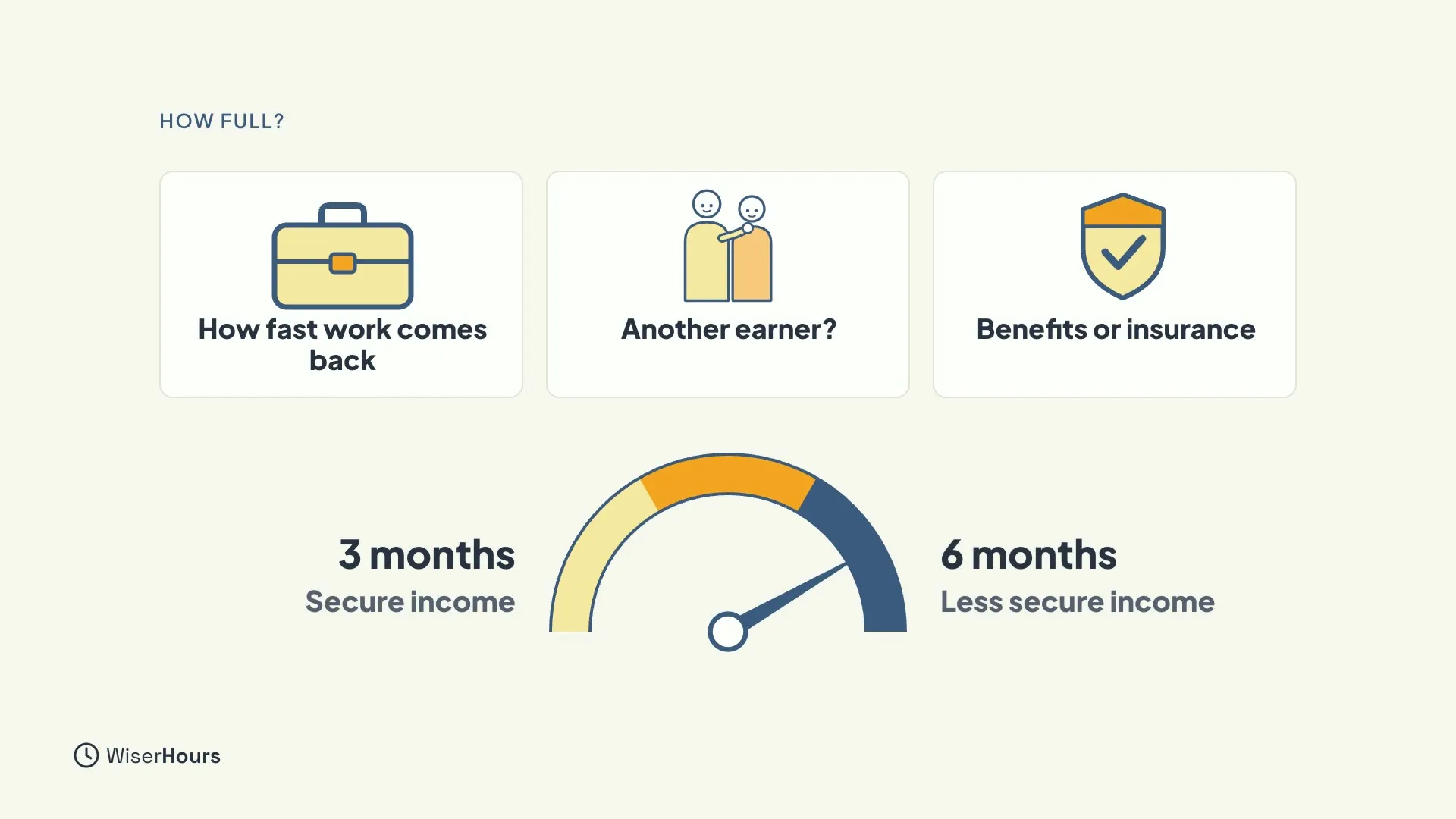 Three cards labeled How fast work comes back, Another earner? and Benefits or insurance, above a dial running from 3 months, secure income, to 6 months, less secure income.