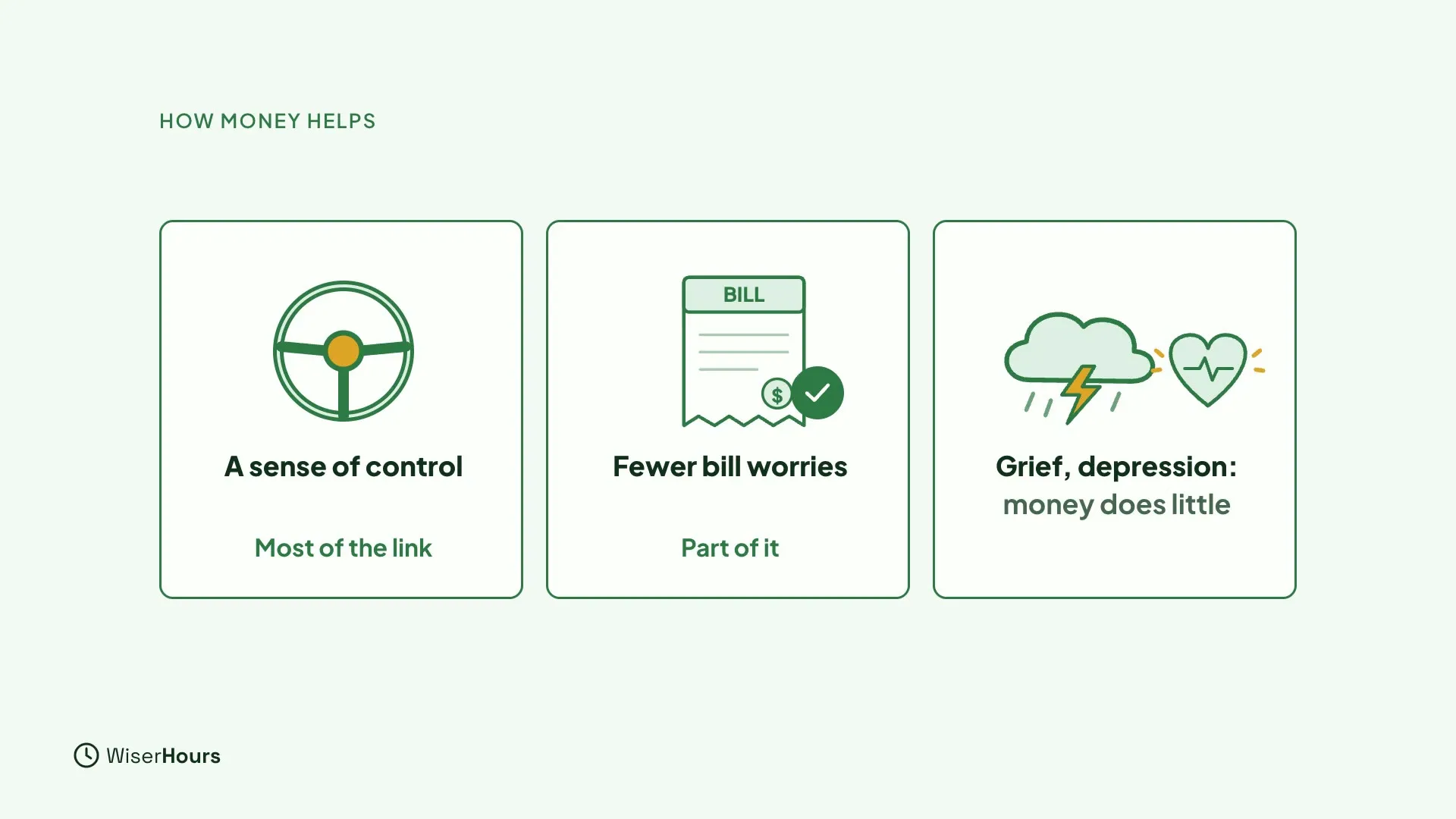 Three cards: a steering wheel labeled A sense of control, Most of the link; a bill with a green check labeled Fewer bill worries, Part of it; and a storm cloud next to a heart labeled Grief, depression: money does little.