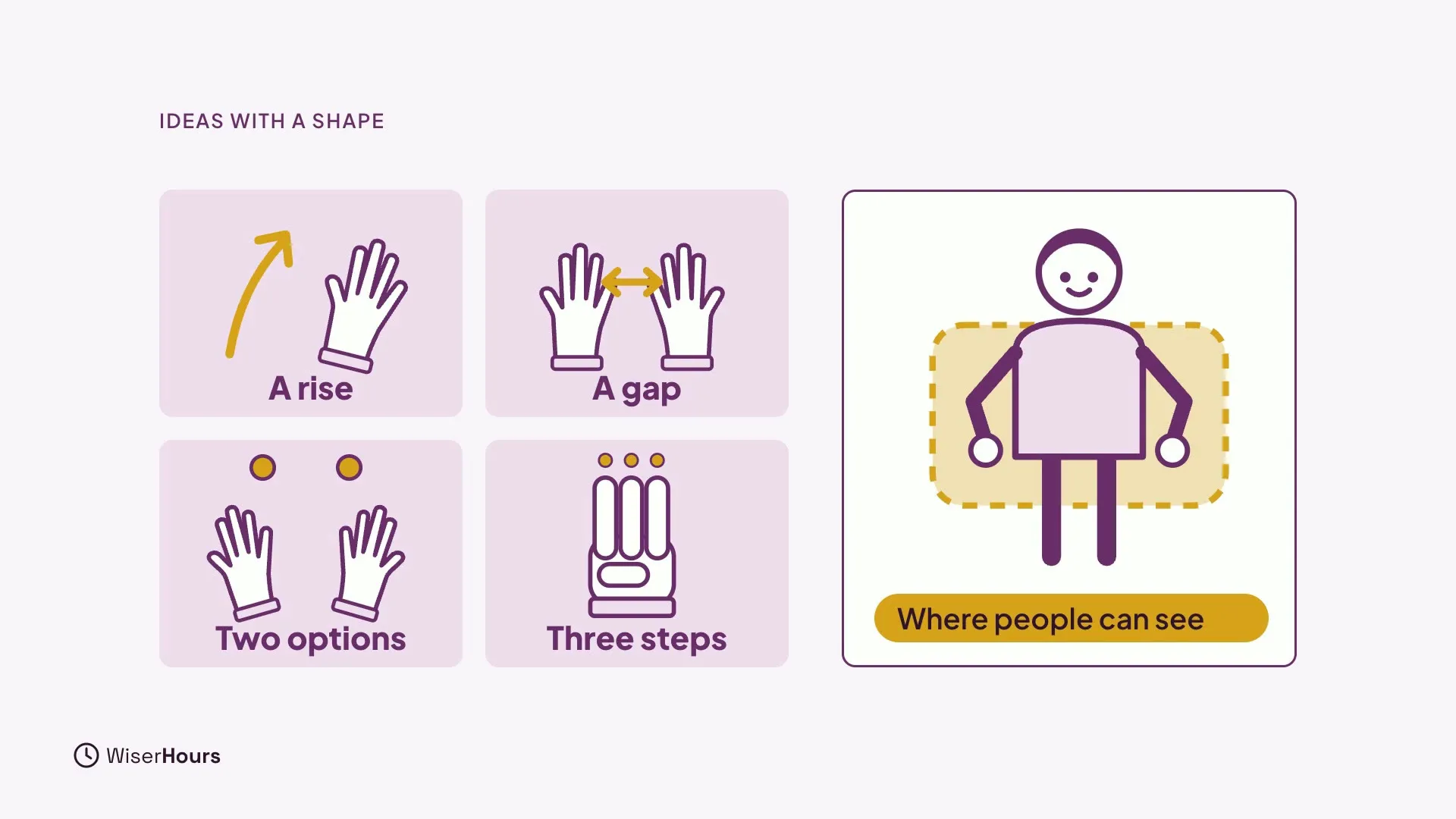 Four small cards of hands: a rising hand for A rise, two hands apart for A gap, two open palms for Two options, and three raised fingers for Three steps. A figure on the right has a dashed zone in front of the body labelled Where people can see.