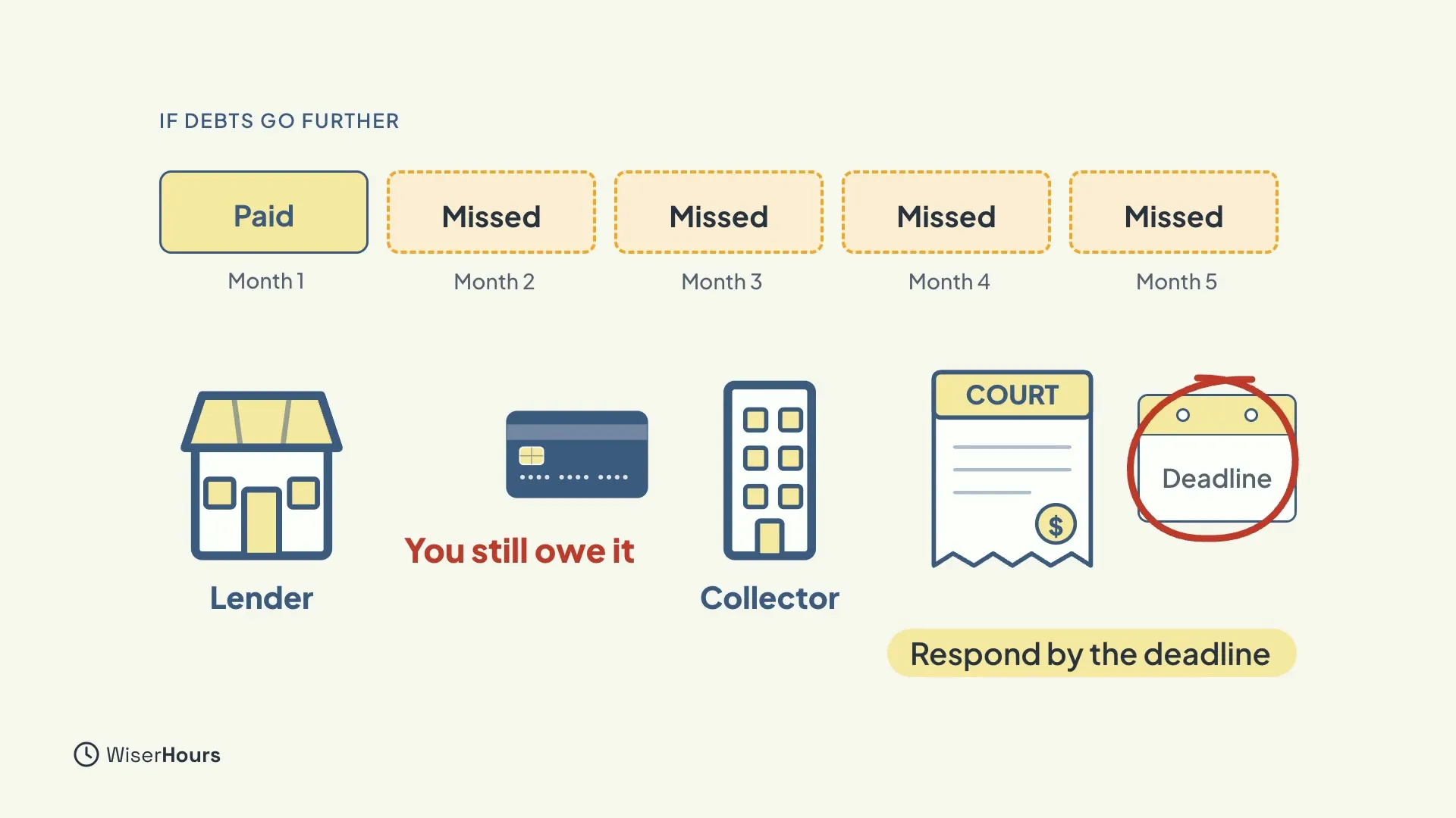 A row of months: Month 1 Paid, then Months 2 to 5 Missed. Below, a card moves from a Lender building to a Collector building with the red words You still owe it. A court letter sits beside a calendar with Deadline circled in red and the chip Respond by the deadline.