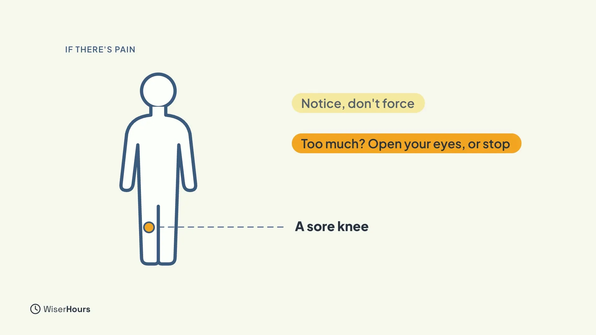 A body outline with an amber dot on one knee, labelled A sore knee. Two chips read Notice, don't force and, in amber, Too much? Open your eyes, or stop.