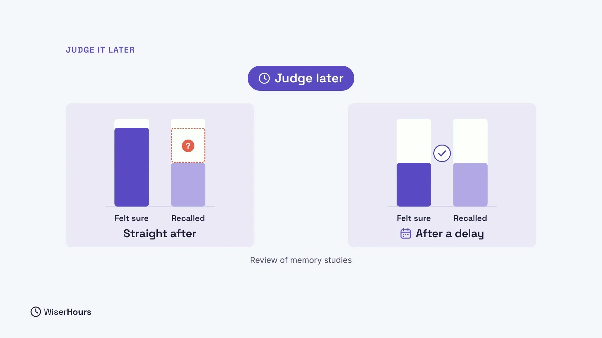 A pill that says Judge later above two panels. Straight after: the Felt sure bar is much taller than the Recalled bar, with a red question mark in the gap. After a delay: the two bars are the same height, with a check mark between them. A note says Review of memory studies.
